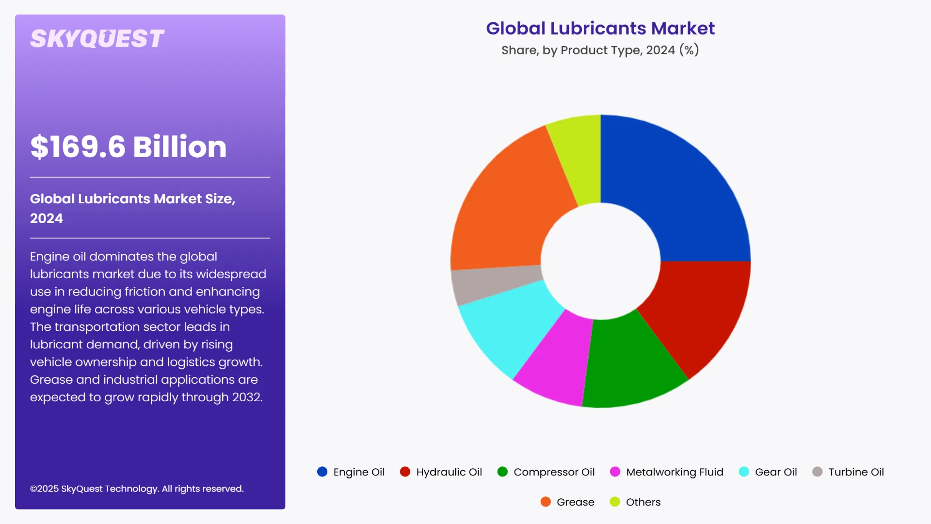 Lubricants Market Segments Analysis