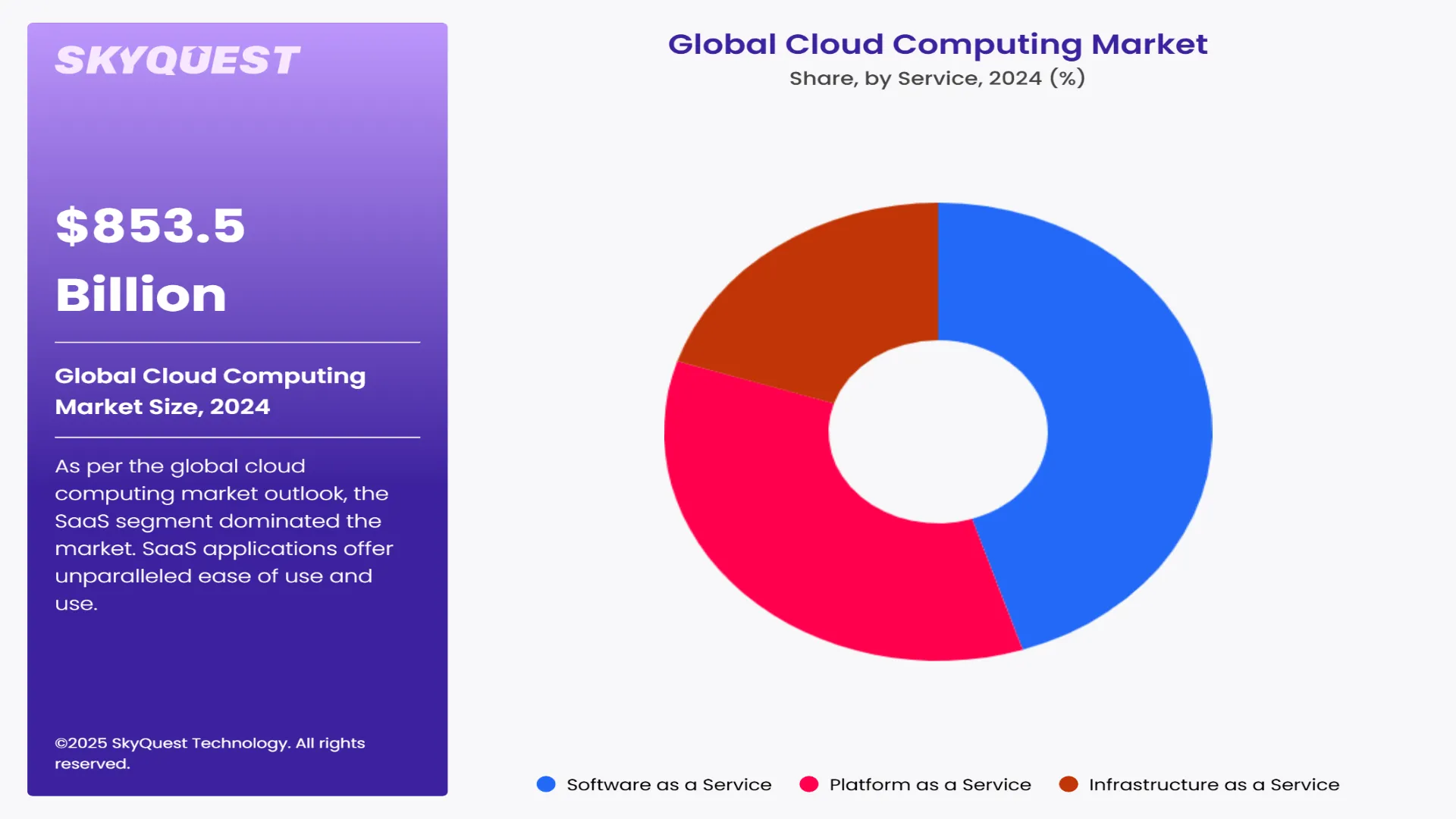 Cloud Computing Market Segment By Service