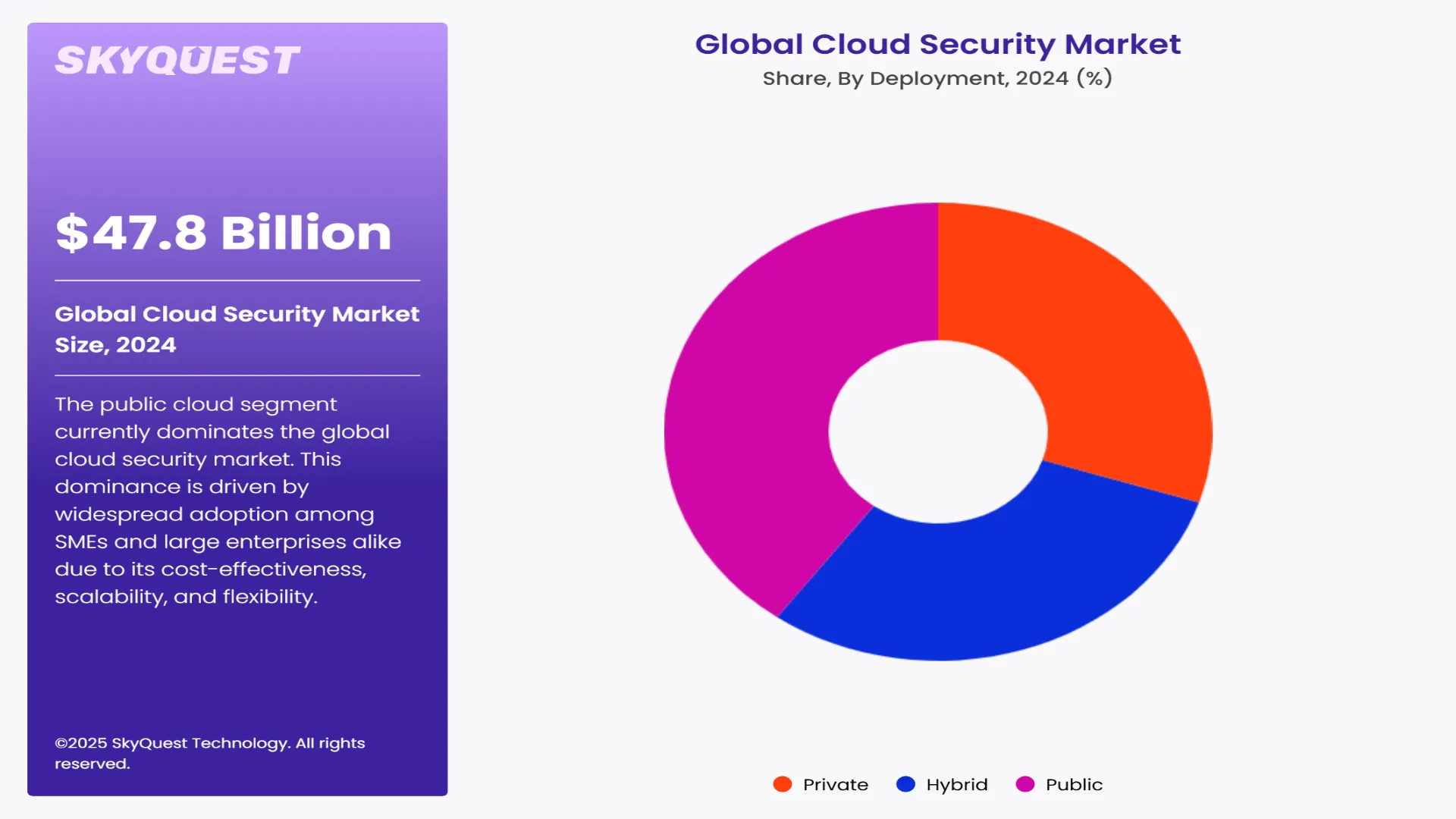 Cloud Security Market Segment By Deployment