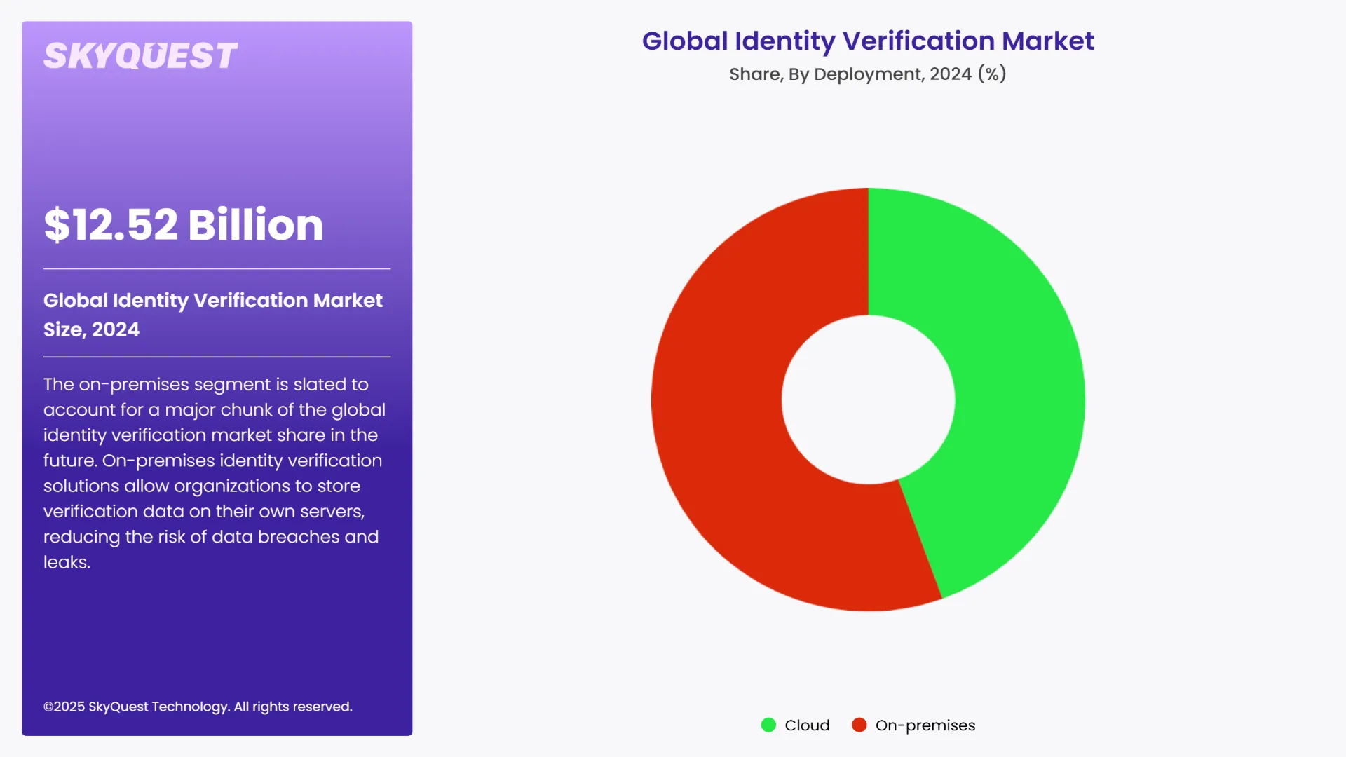Identity Verification Market Segment By Technology