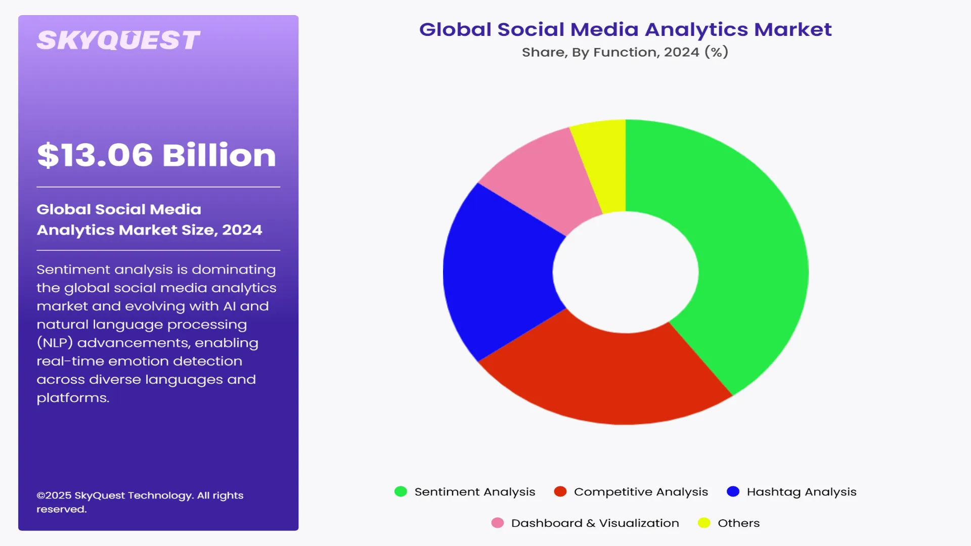 Social Media Analytics Market Segment By Function