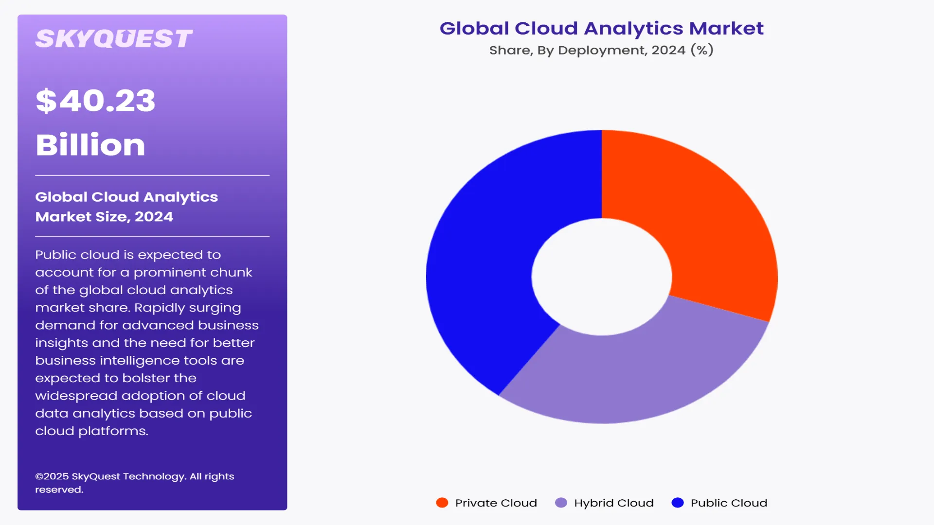 Cloud Analytics Market Segment By Deployment