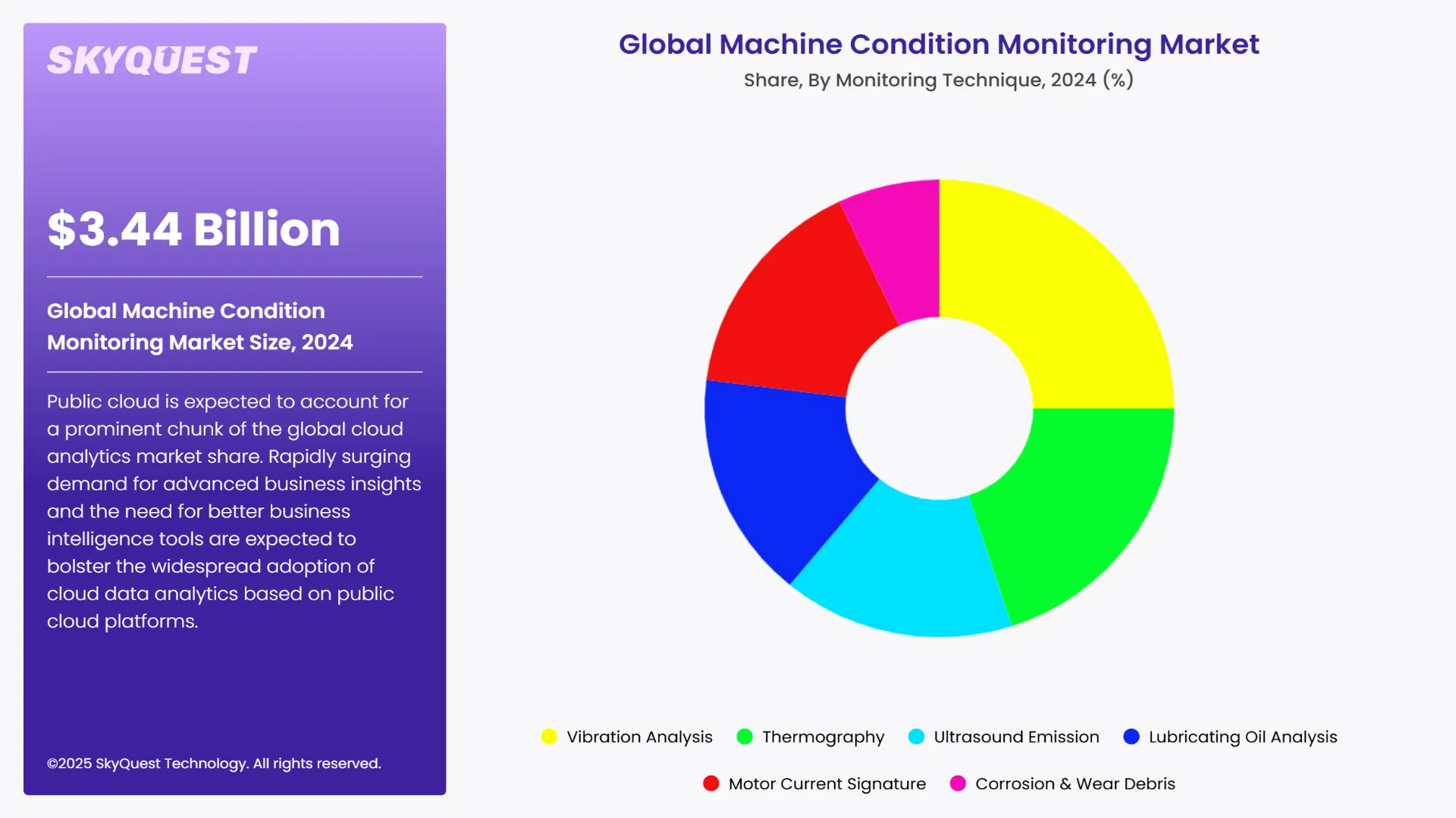 Machine Condition Monitoring Market Segment By Technology