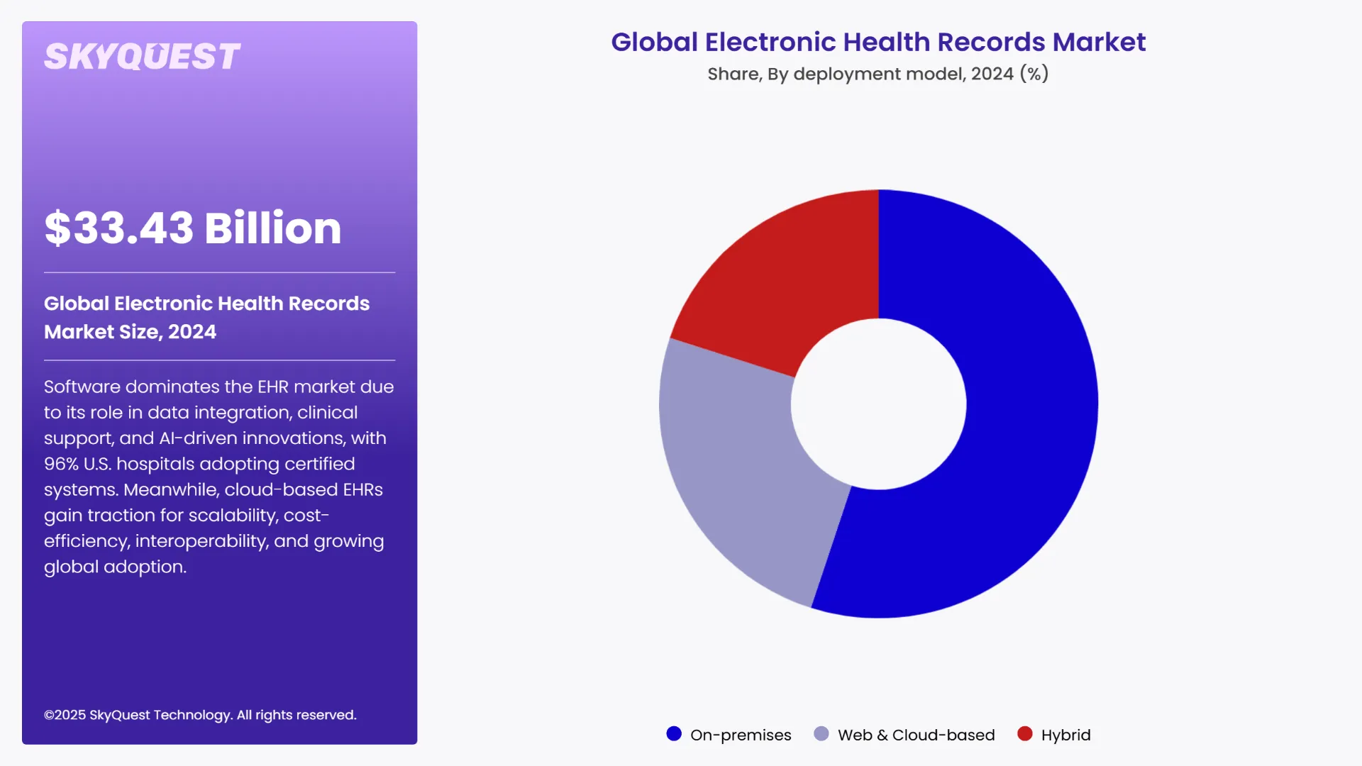 Electronic Health Records Market Segments Analysis