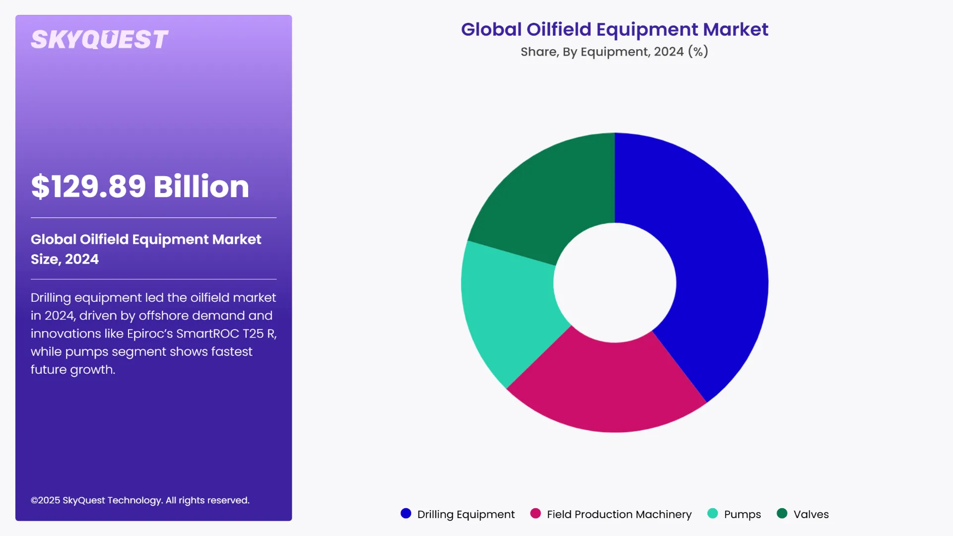Oilfield Equipment Market Segmental Analysis