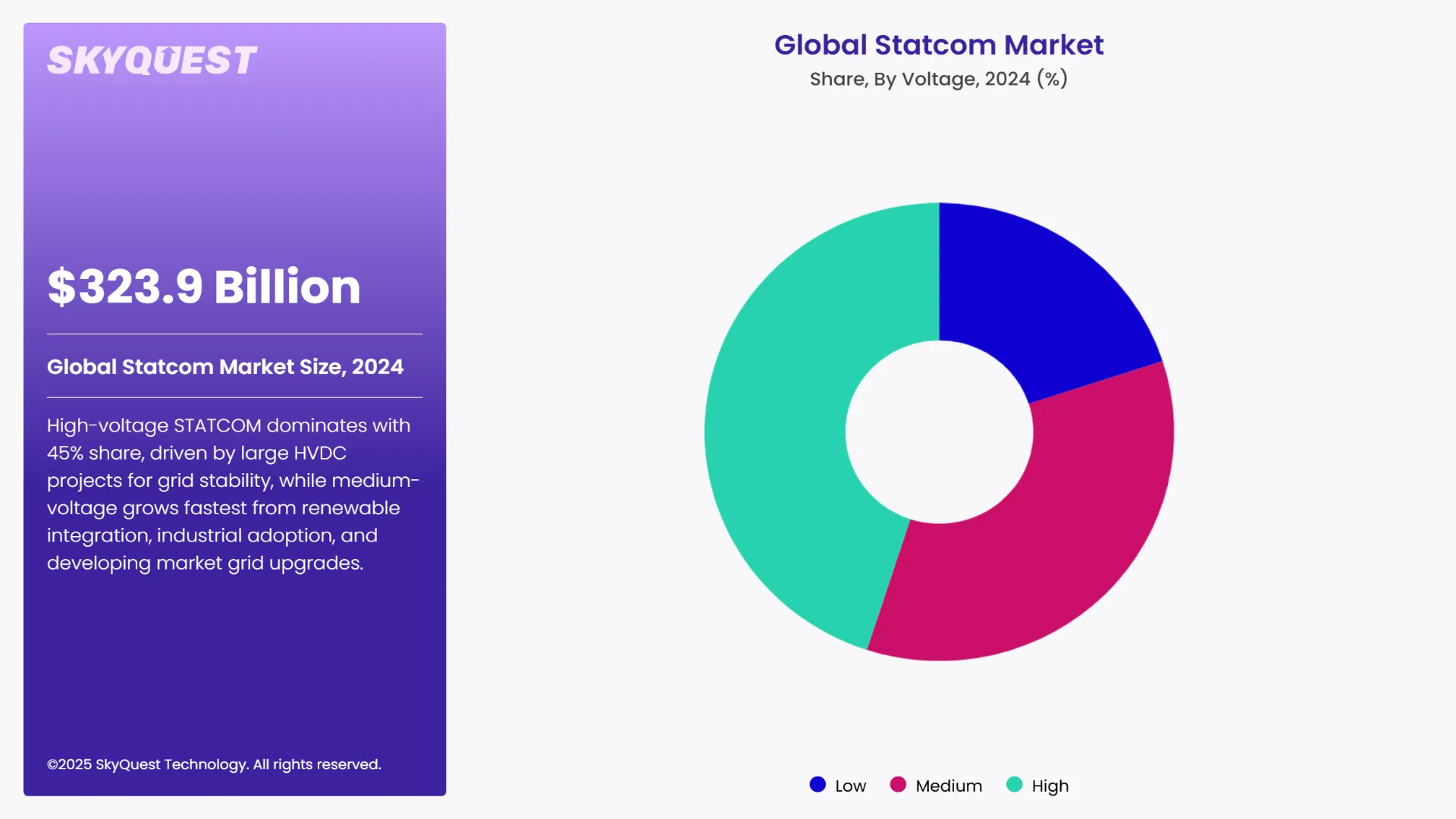 Statcom Market Segmental Analysis