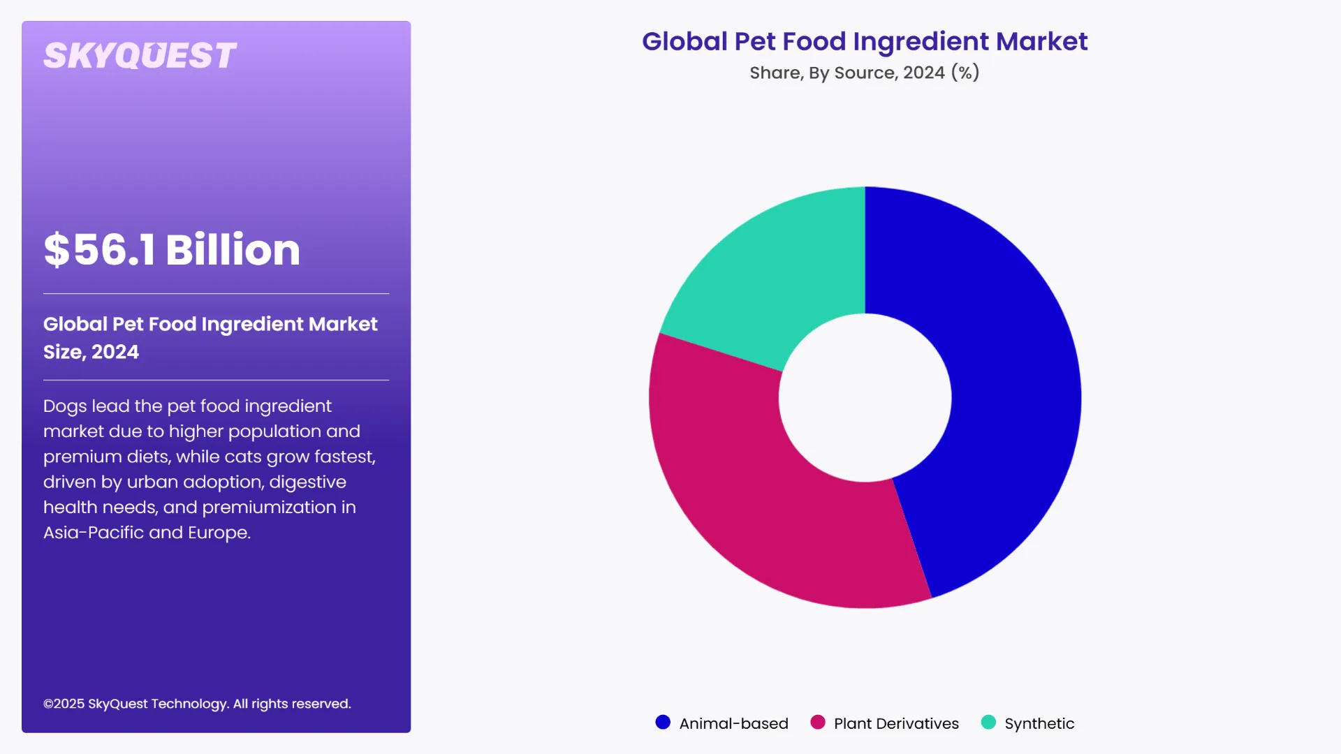 Pet Food Ingredient Market Segmental Analysis