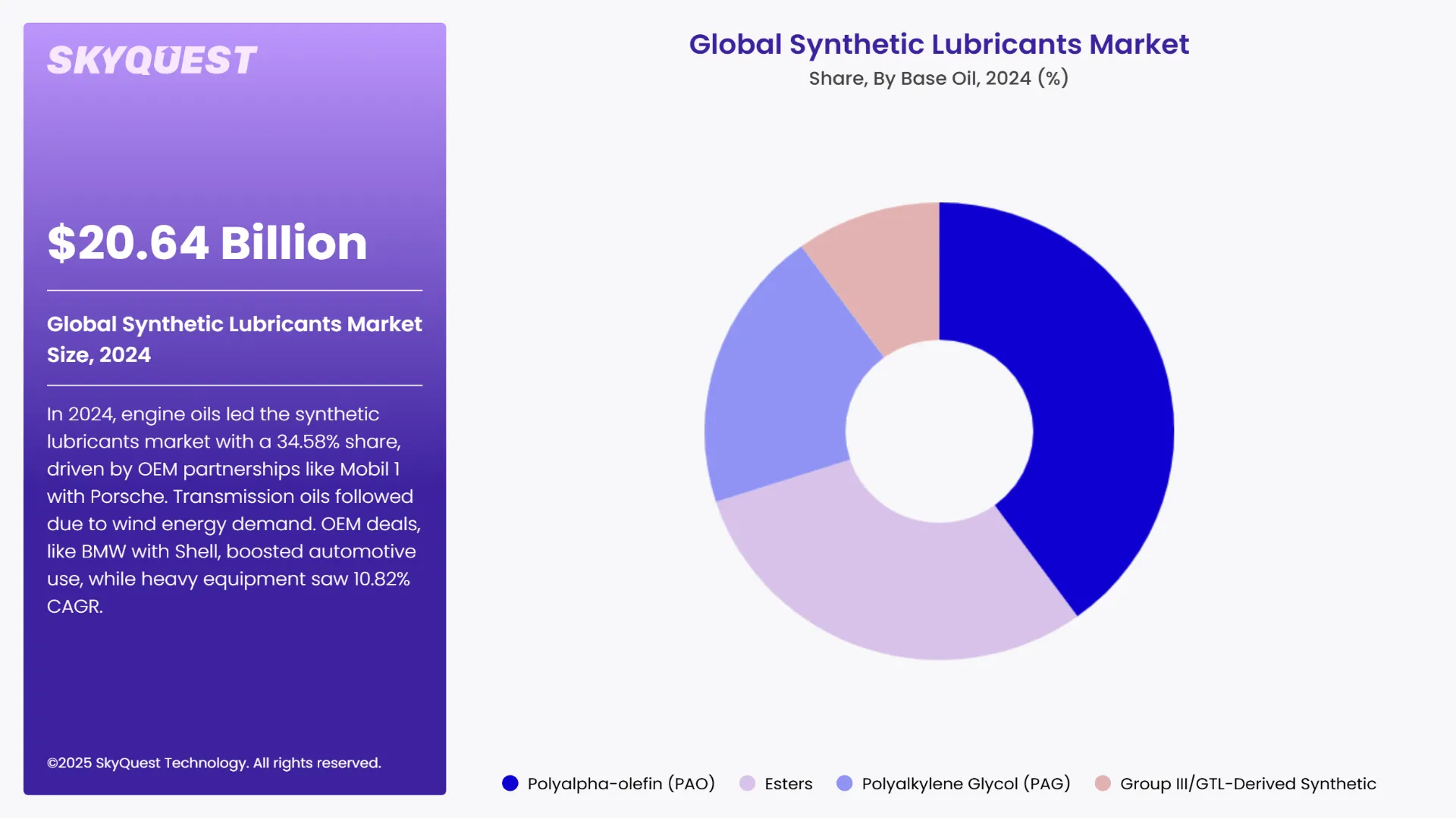 Synthetic Lubricants Market Segments Analysis