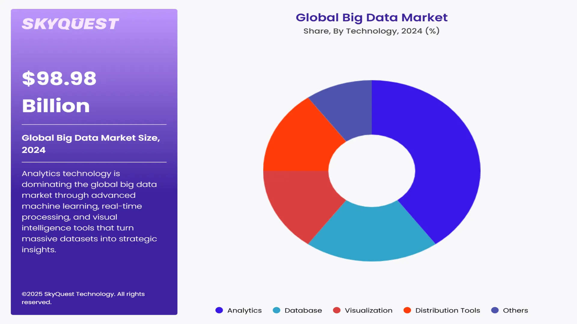 Big Data Market Segment By Technology
