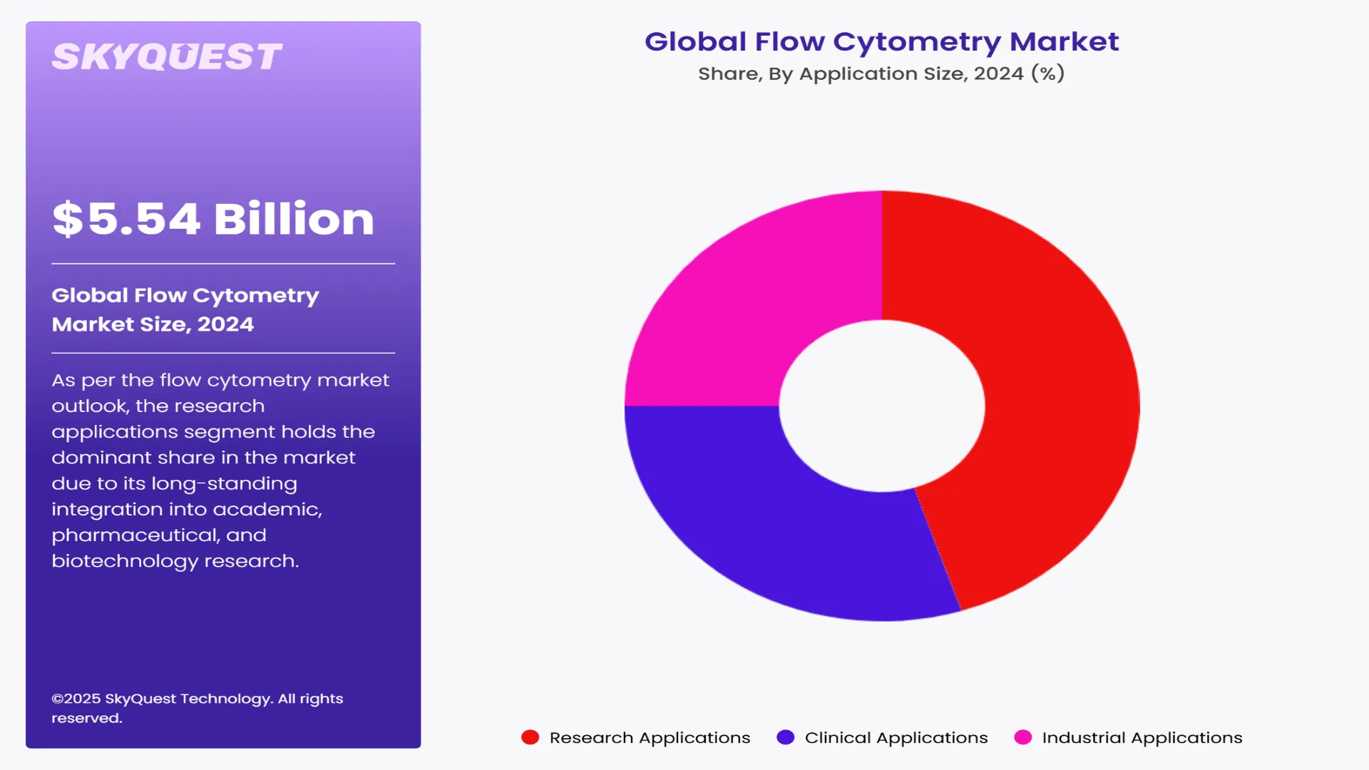Flow Cytometry Market Segment By Application