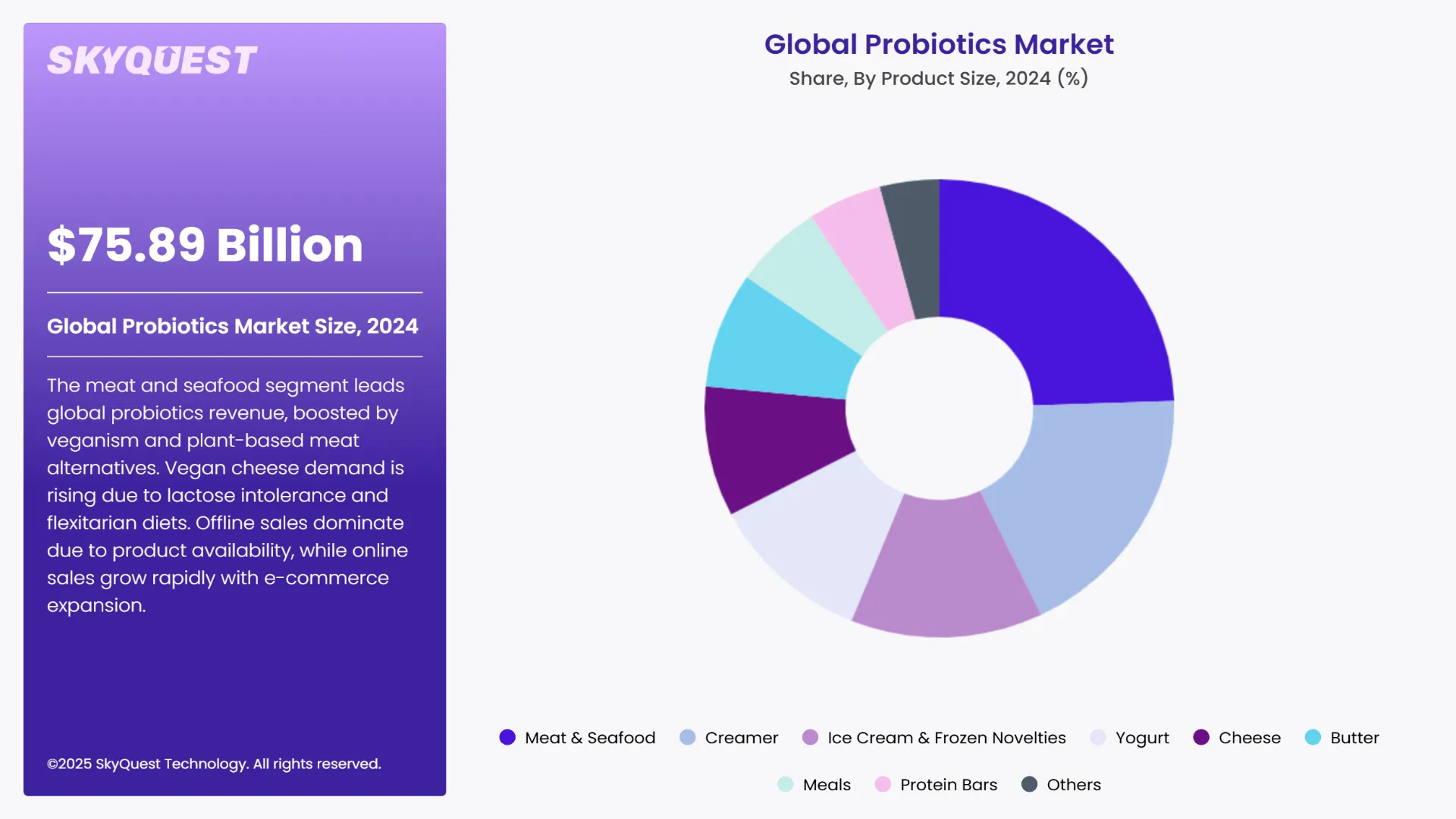 Probiotics Market Segments Analysis