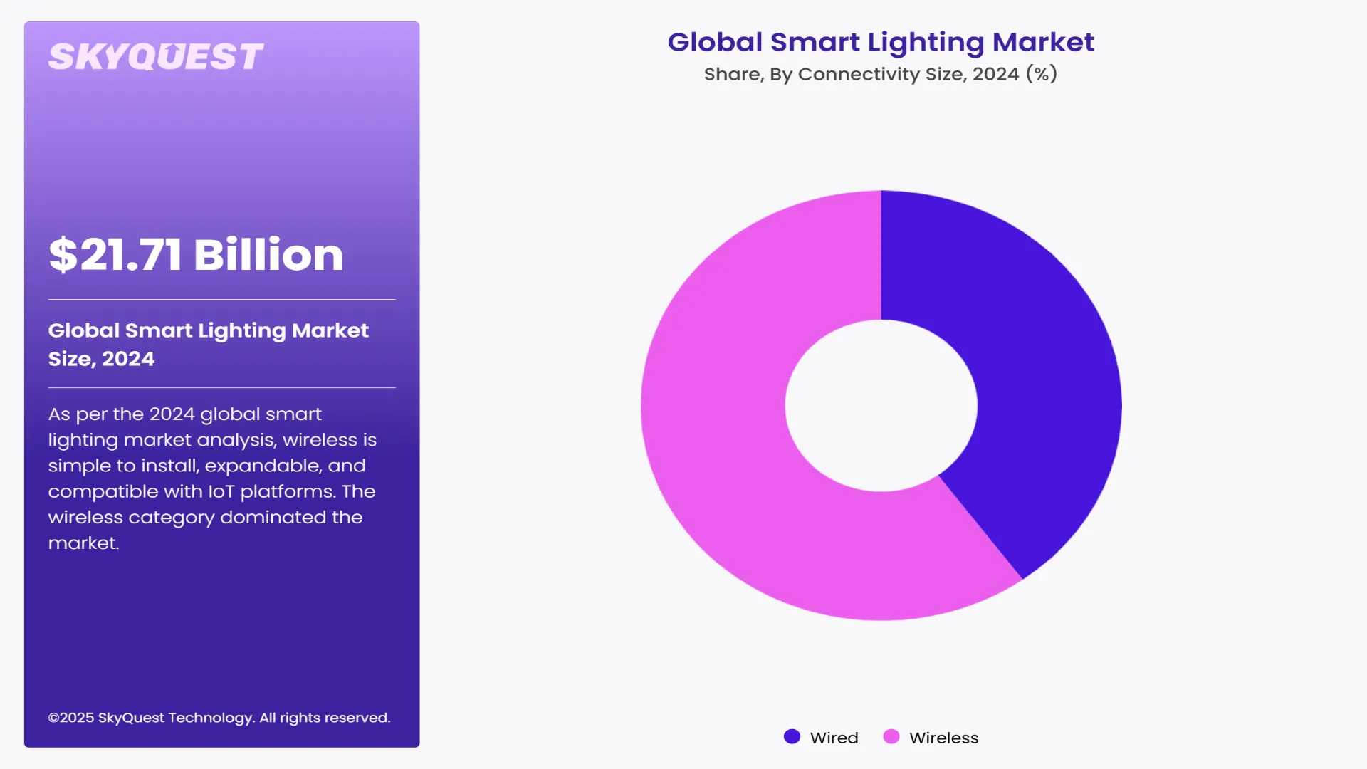 Smart Lighting Market Segments Analysis