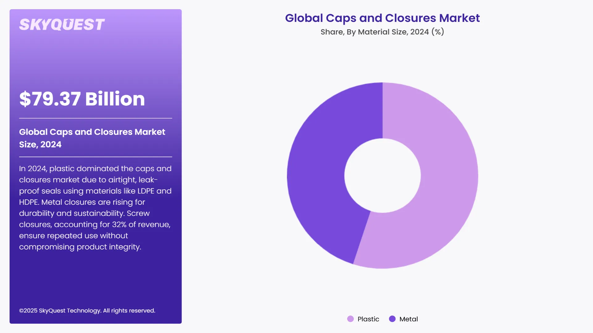 Caps and Closures Market Segments Analysis