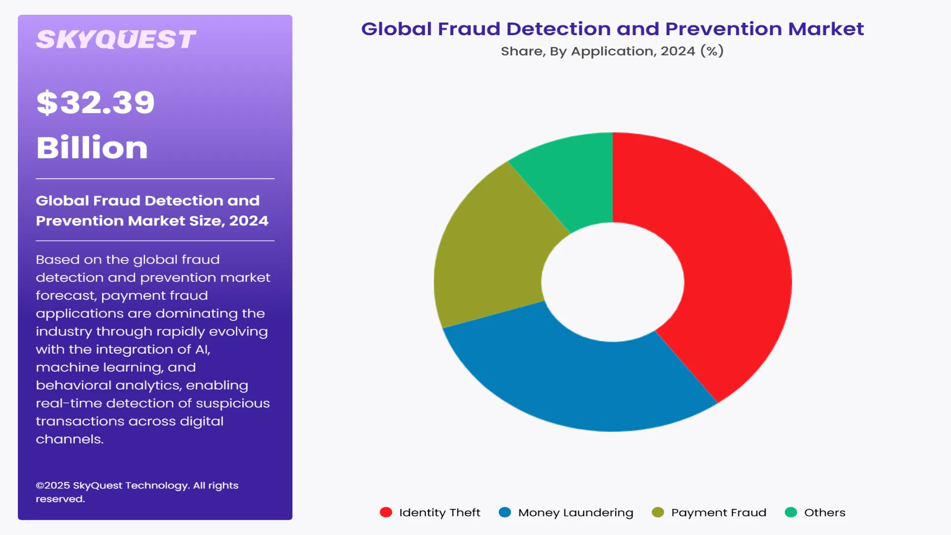 Fraud Detection and Prevention Market Segment By Application
