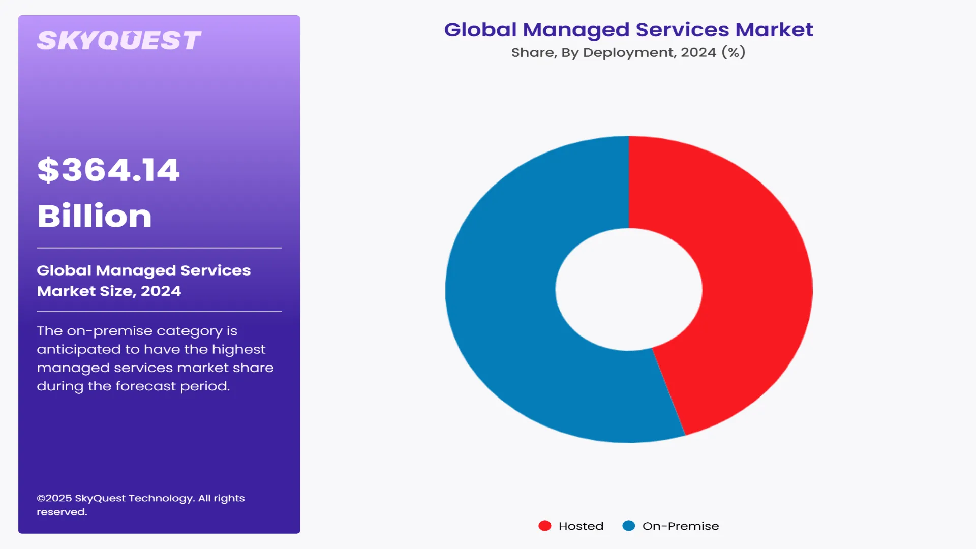 Managed Services Market Segment By Deployment