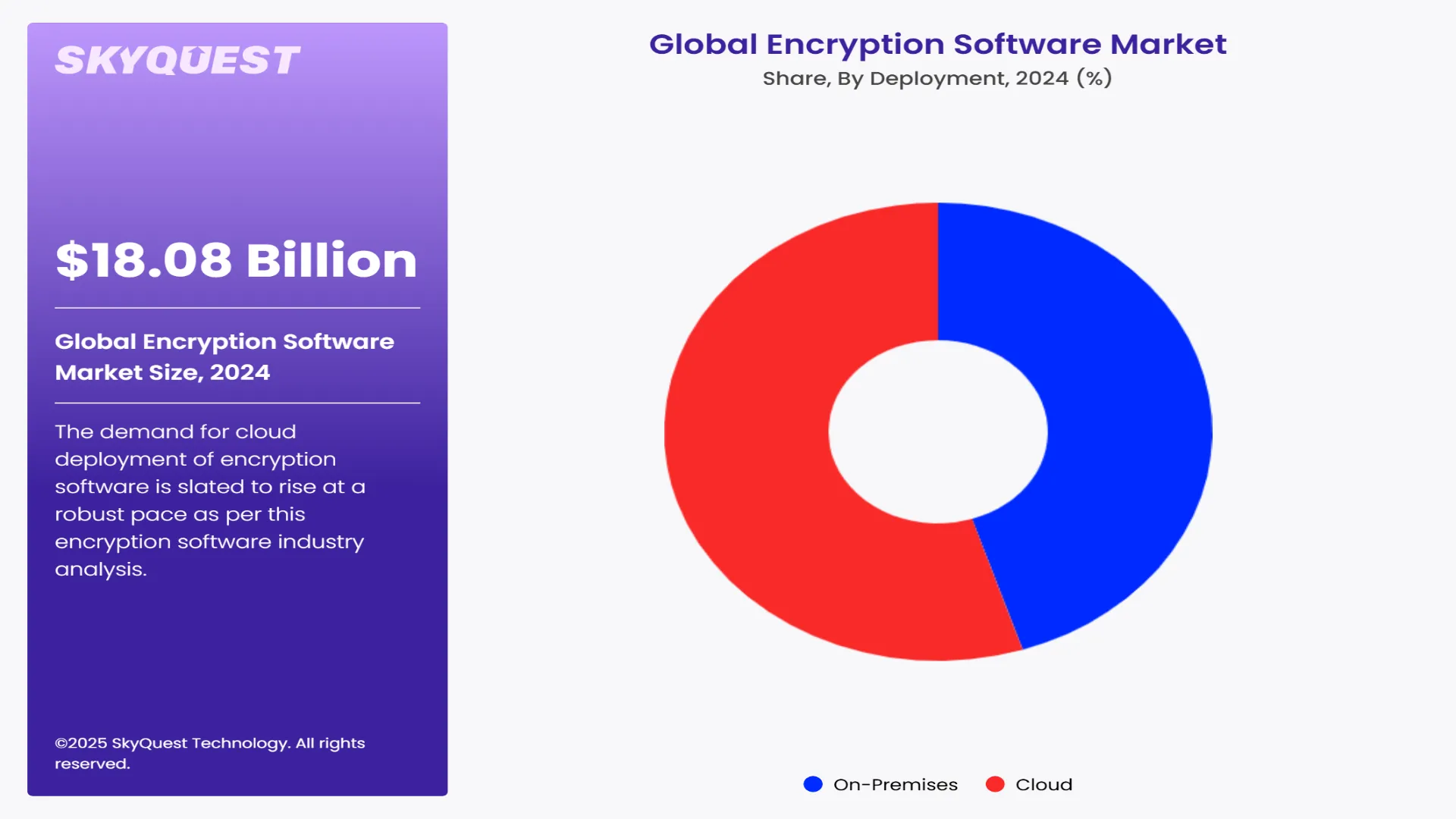 Encryption Software Market Segment By Deployment
