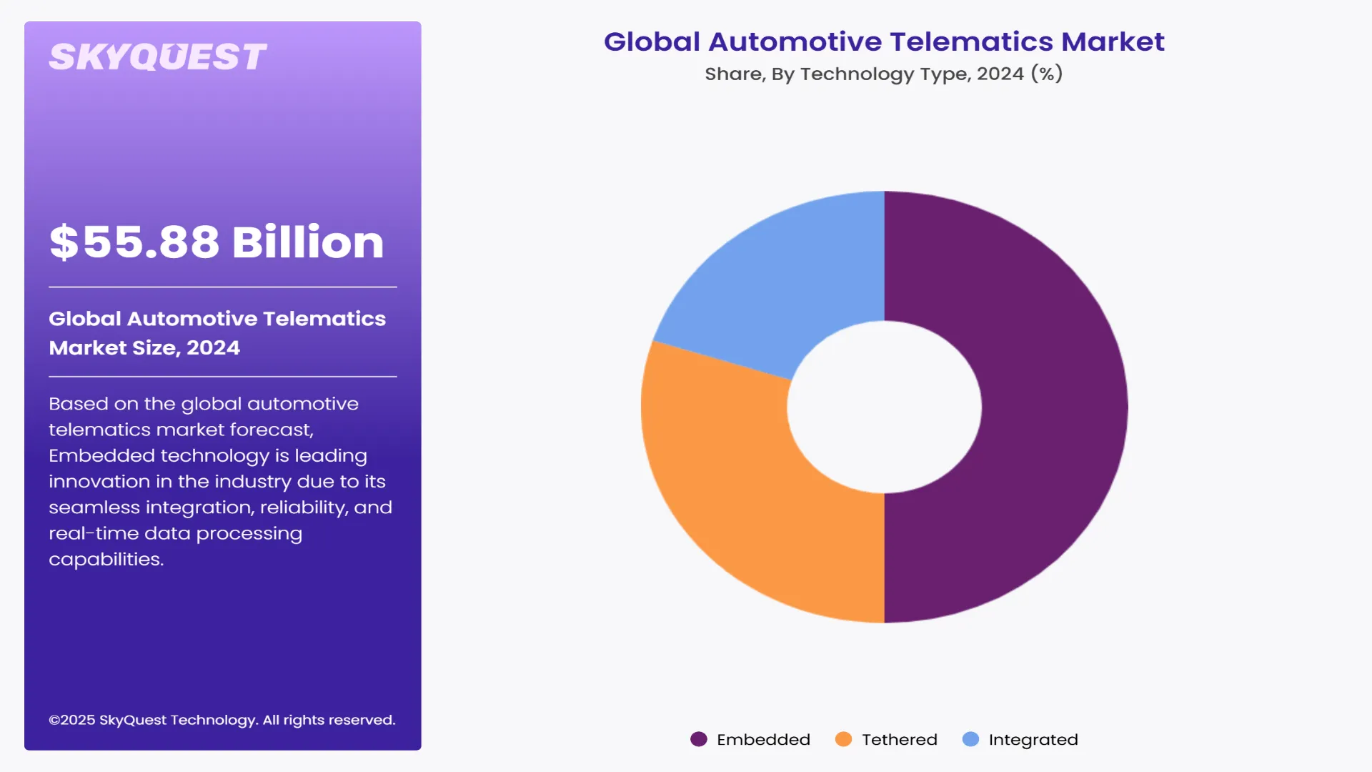 Automotive Telematics Market Segments Analysis