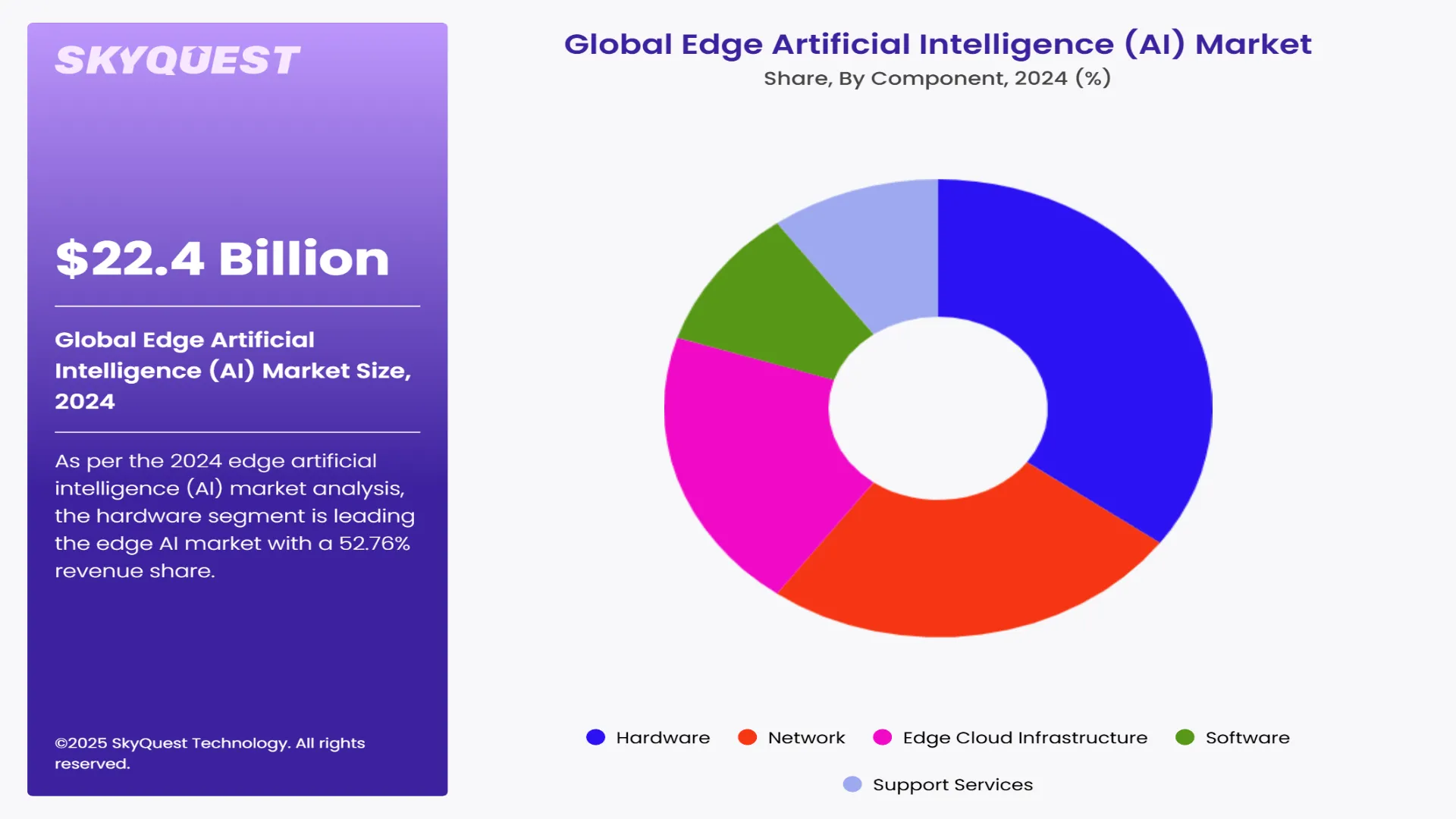 Edge Artificial Intelligence (AI) Market Segment By Component