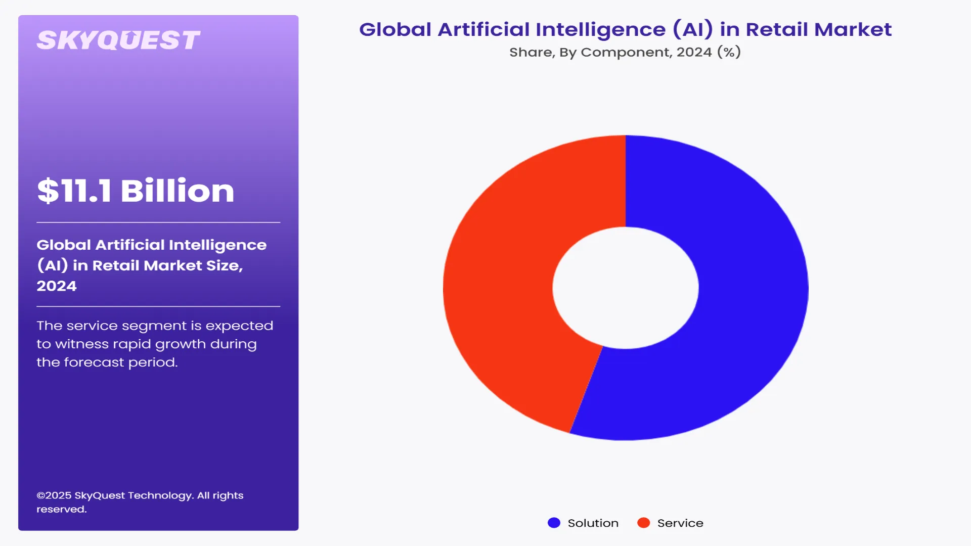 Artificial Intelligence (AI) in Retail Market Segment By Component