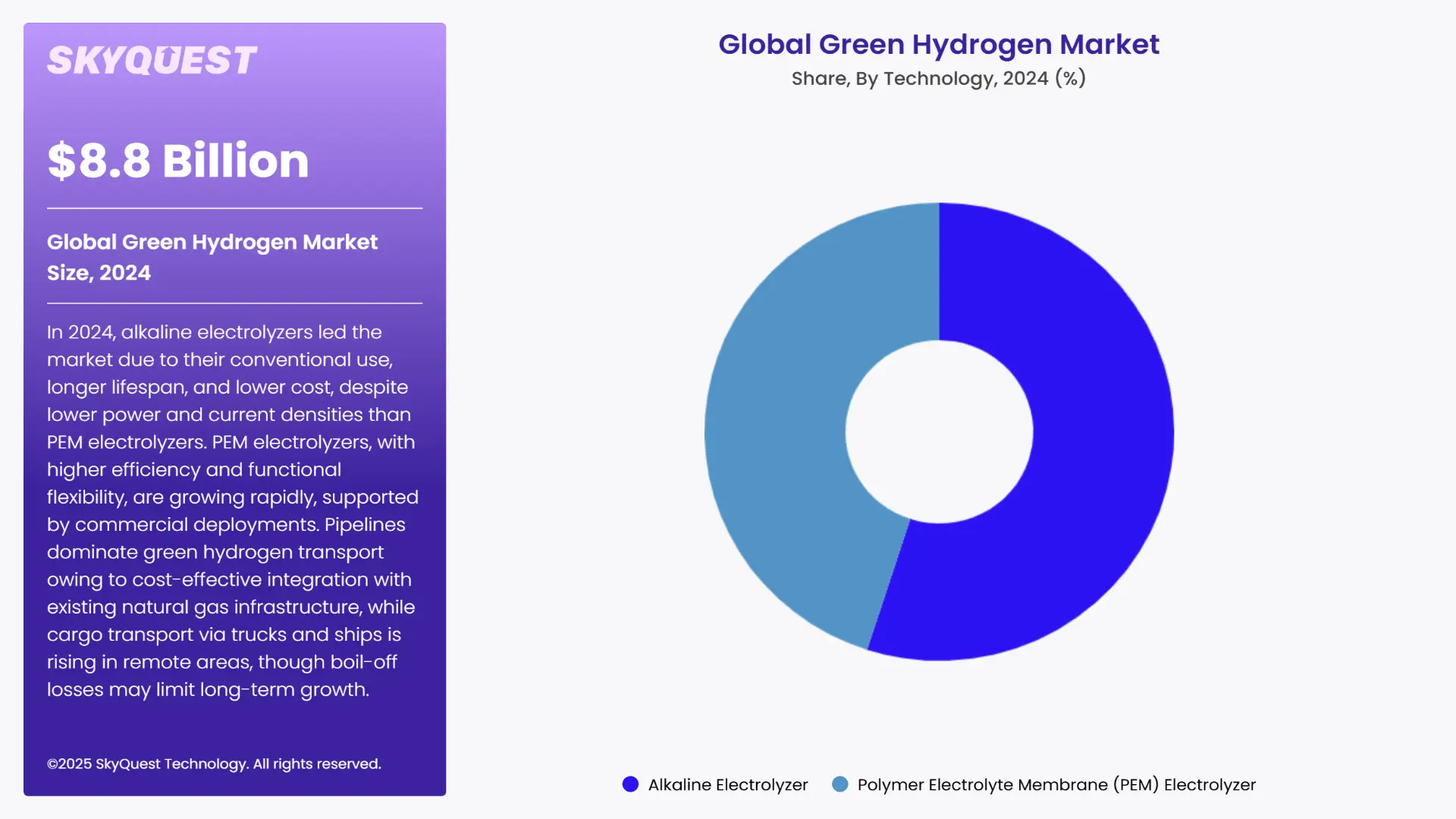 Green Hydrogen Market Segments Analysis