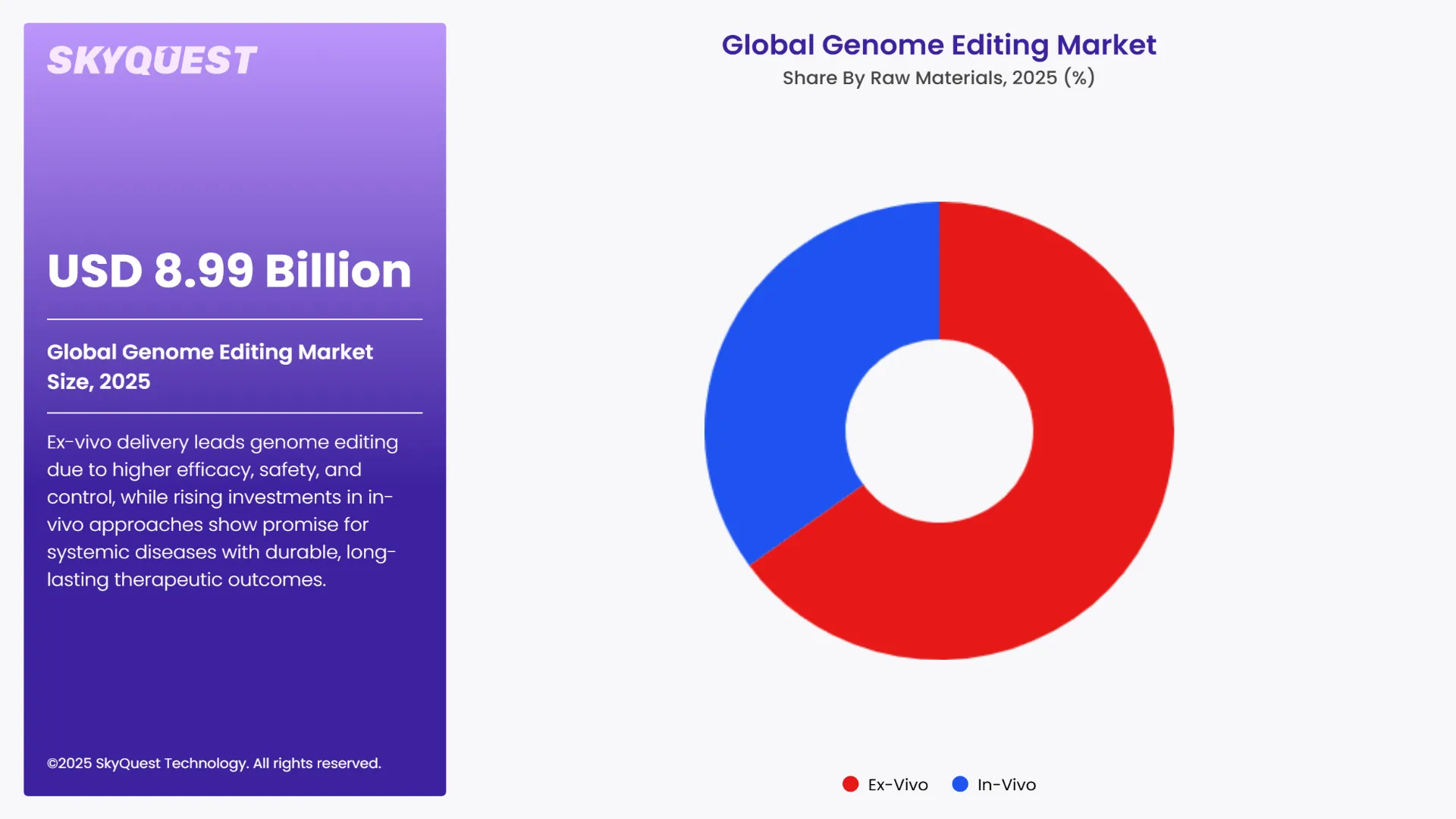 Genome Editing Market Segmental Analysis
