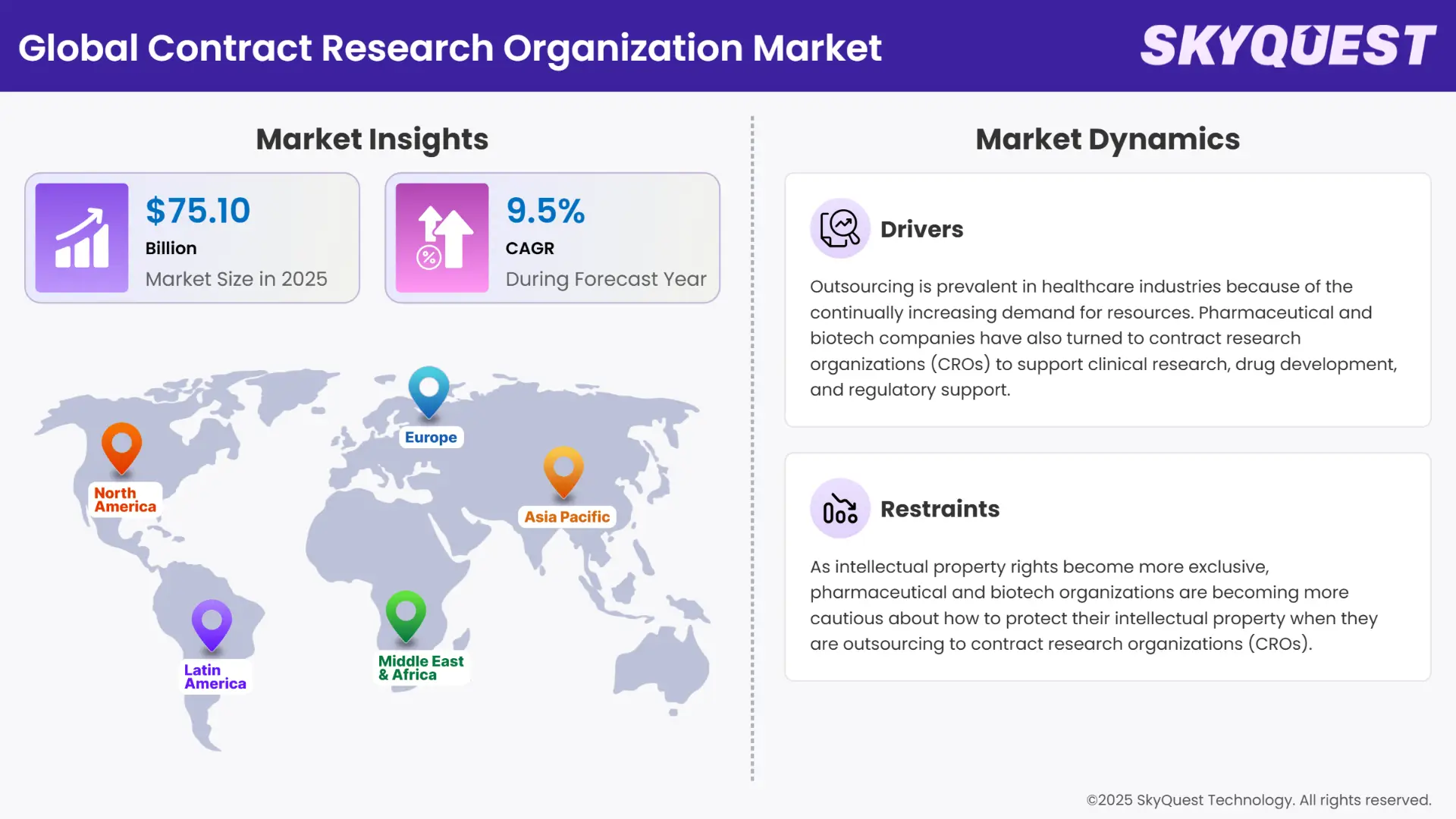 Contract Research Organization Market Insights