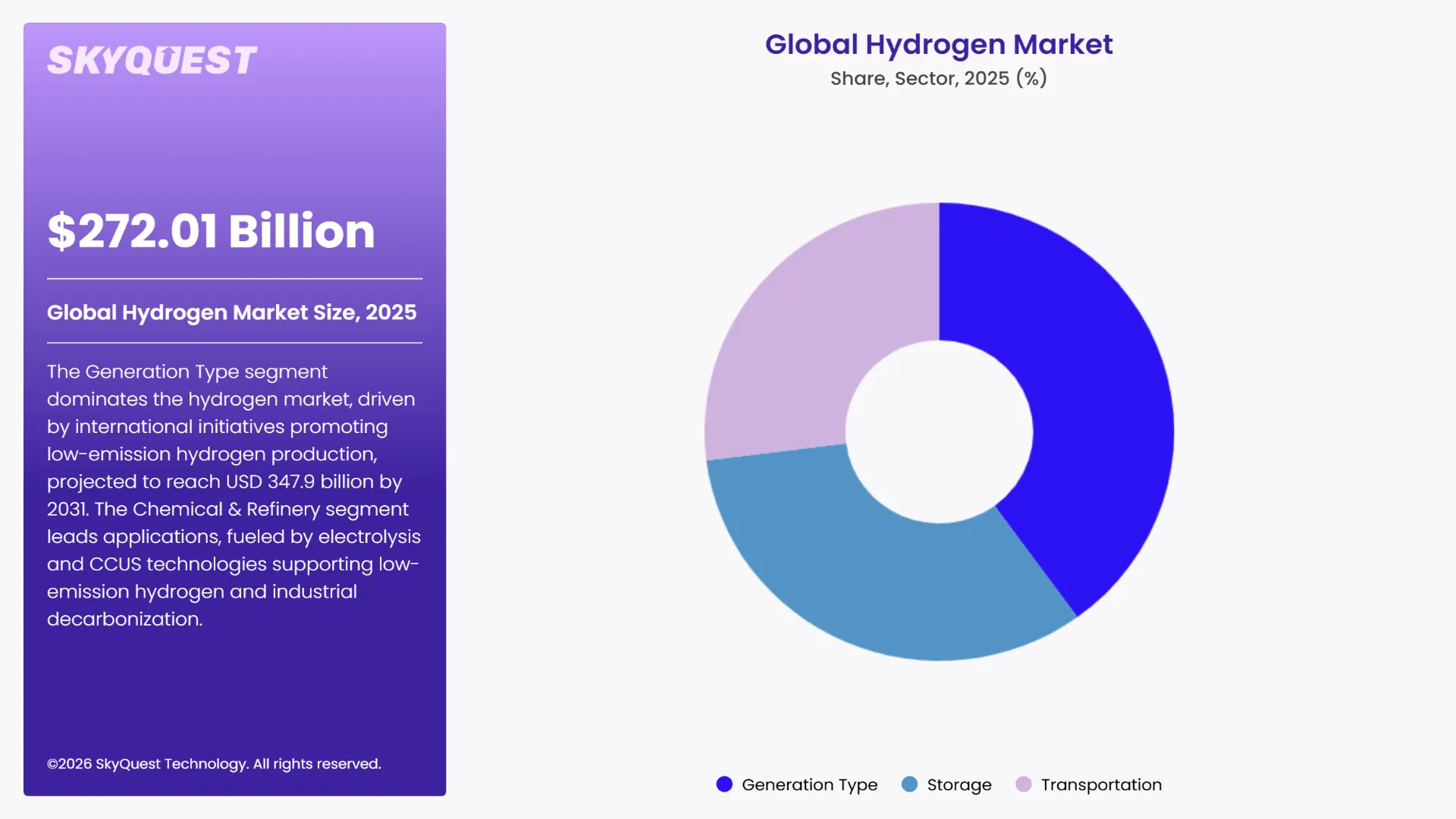 Hydrogen Market Segments Analysis