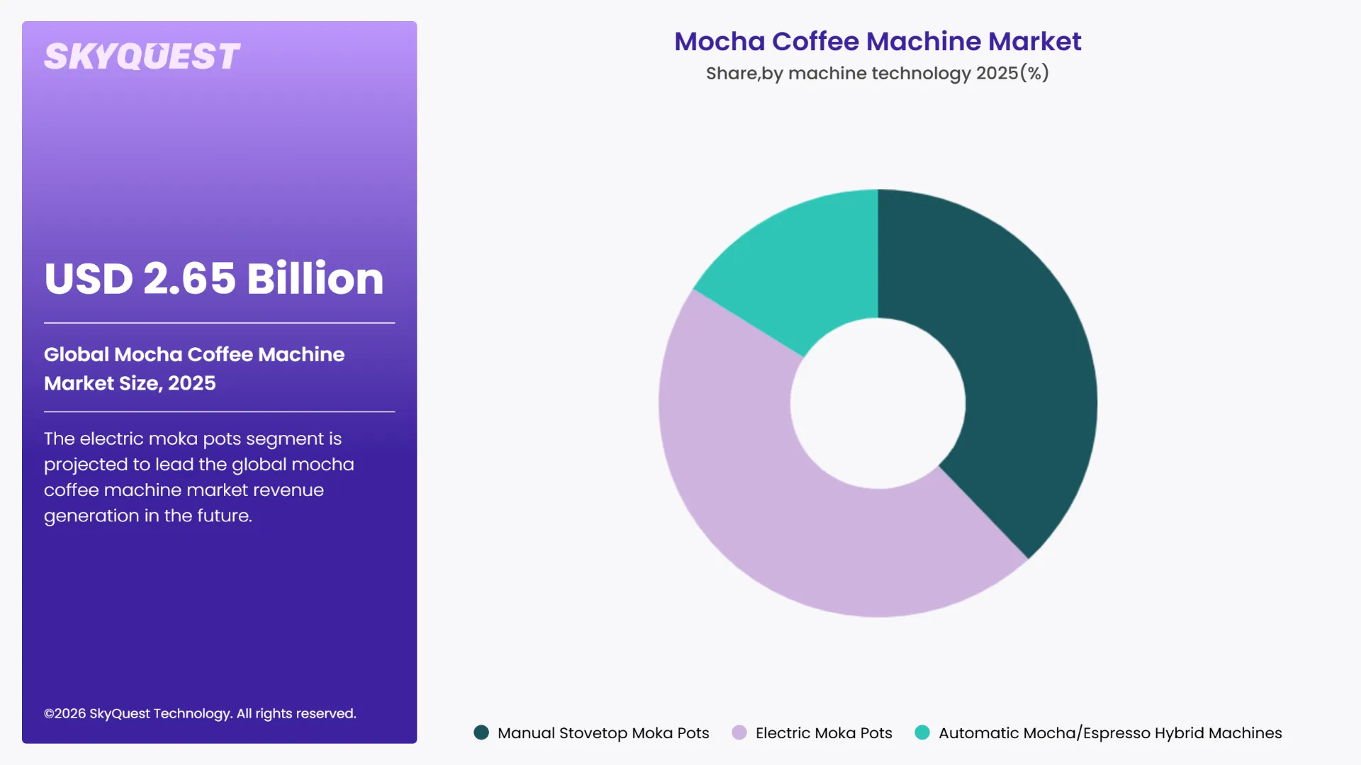 Mocha Coffee Machine Market By Segments