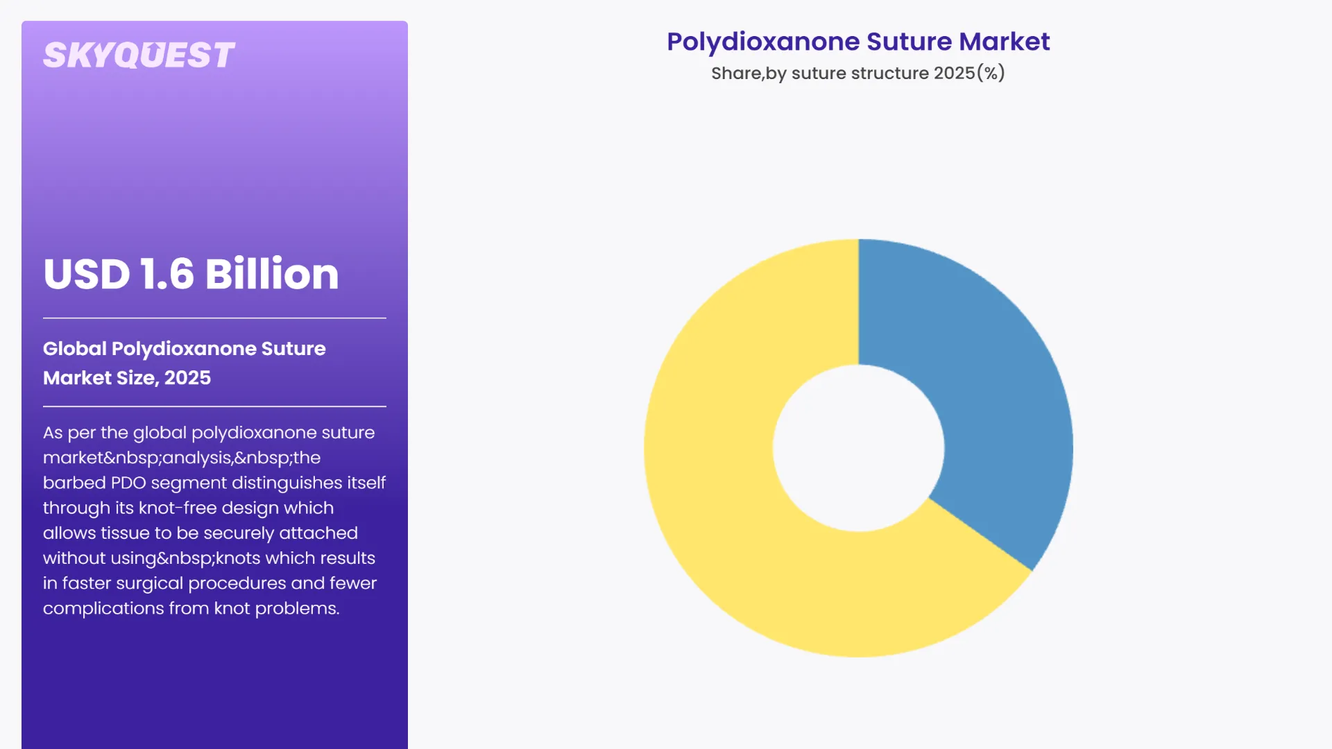 Polydioxanone Suture Market By Segments