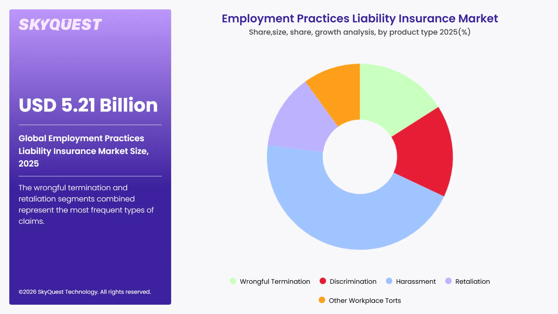 Employment Practices Liability Insurance Market By Segments
