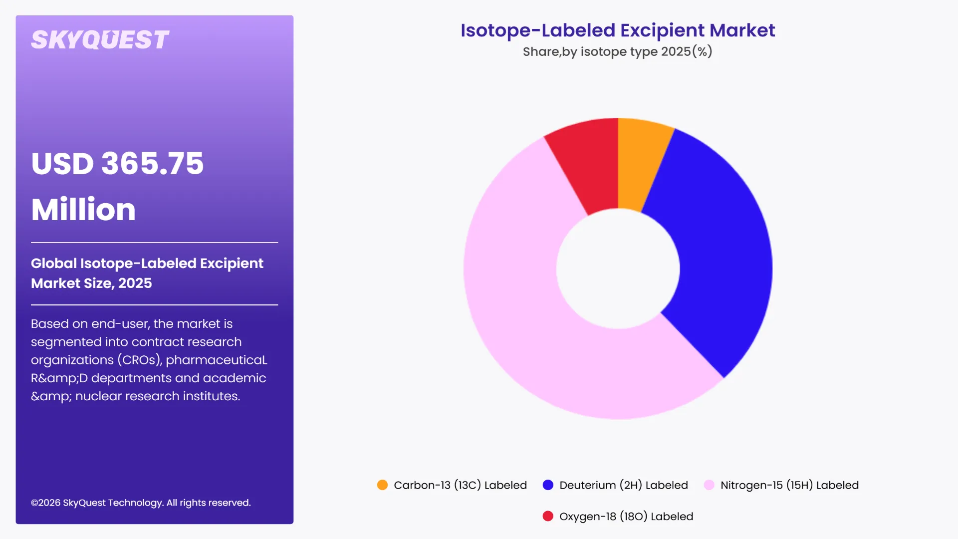 Isotope-Labeled Excipient Market By Segments