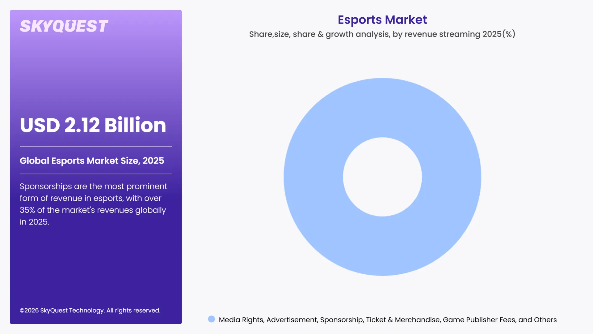 Esports Market By Segments