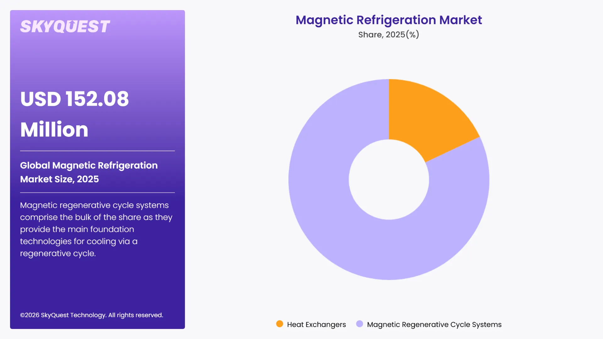 Magnetic Refrigeration Market By Segments