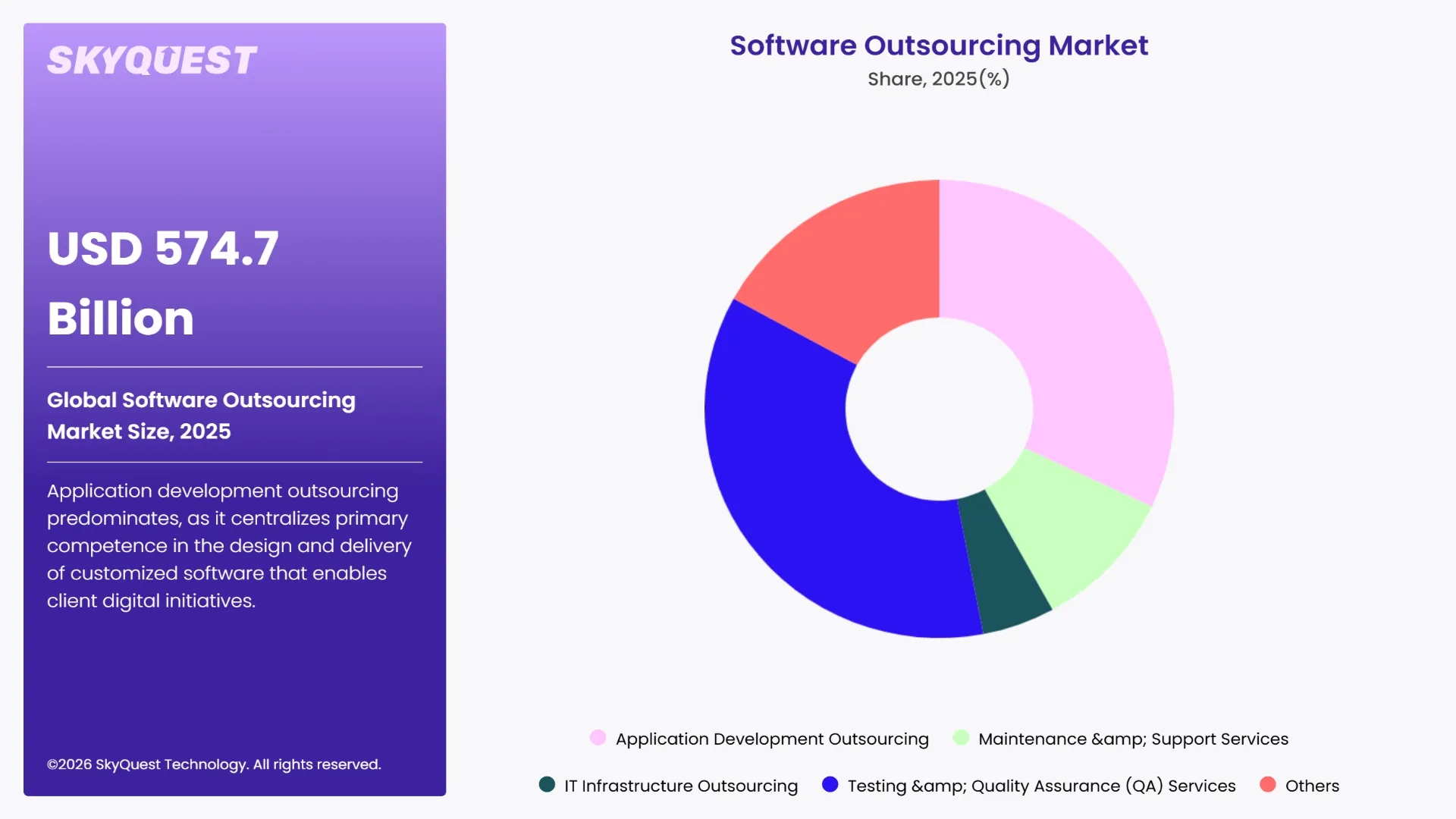 Software Outsourcing Market By Segments