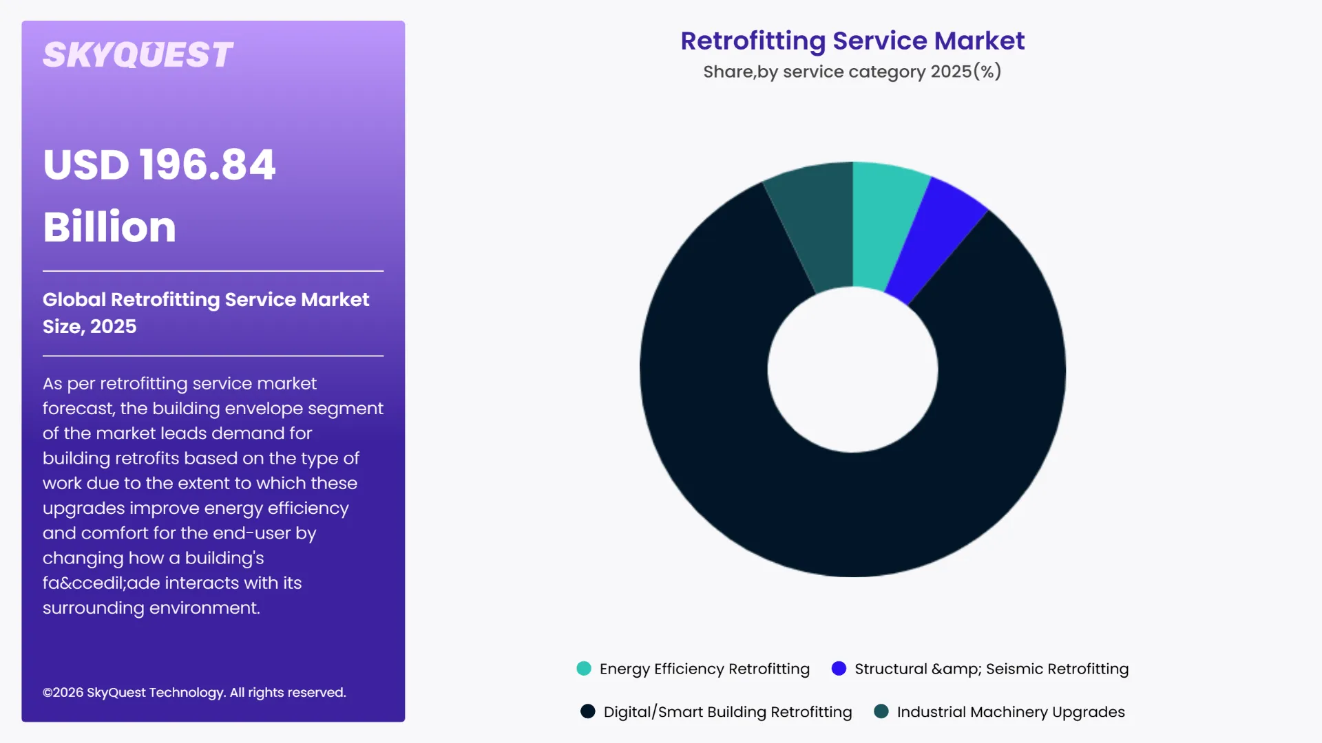 Retrofitting Service Market By Segments
