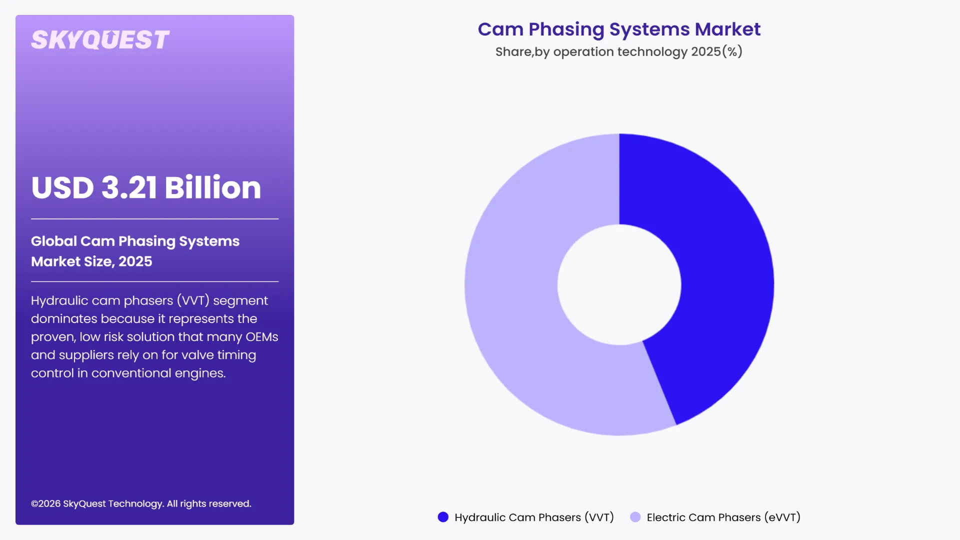Cam Phasing Systems Market By Segments