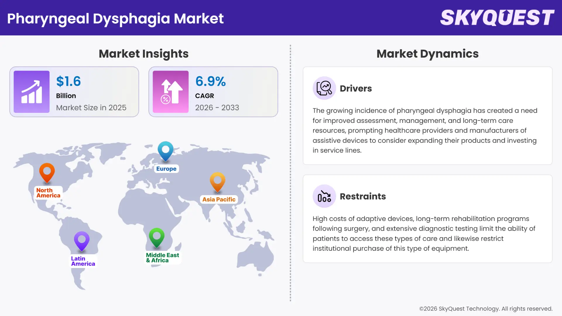 Pharyngeal Dysphagia Market Insights
