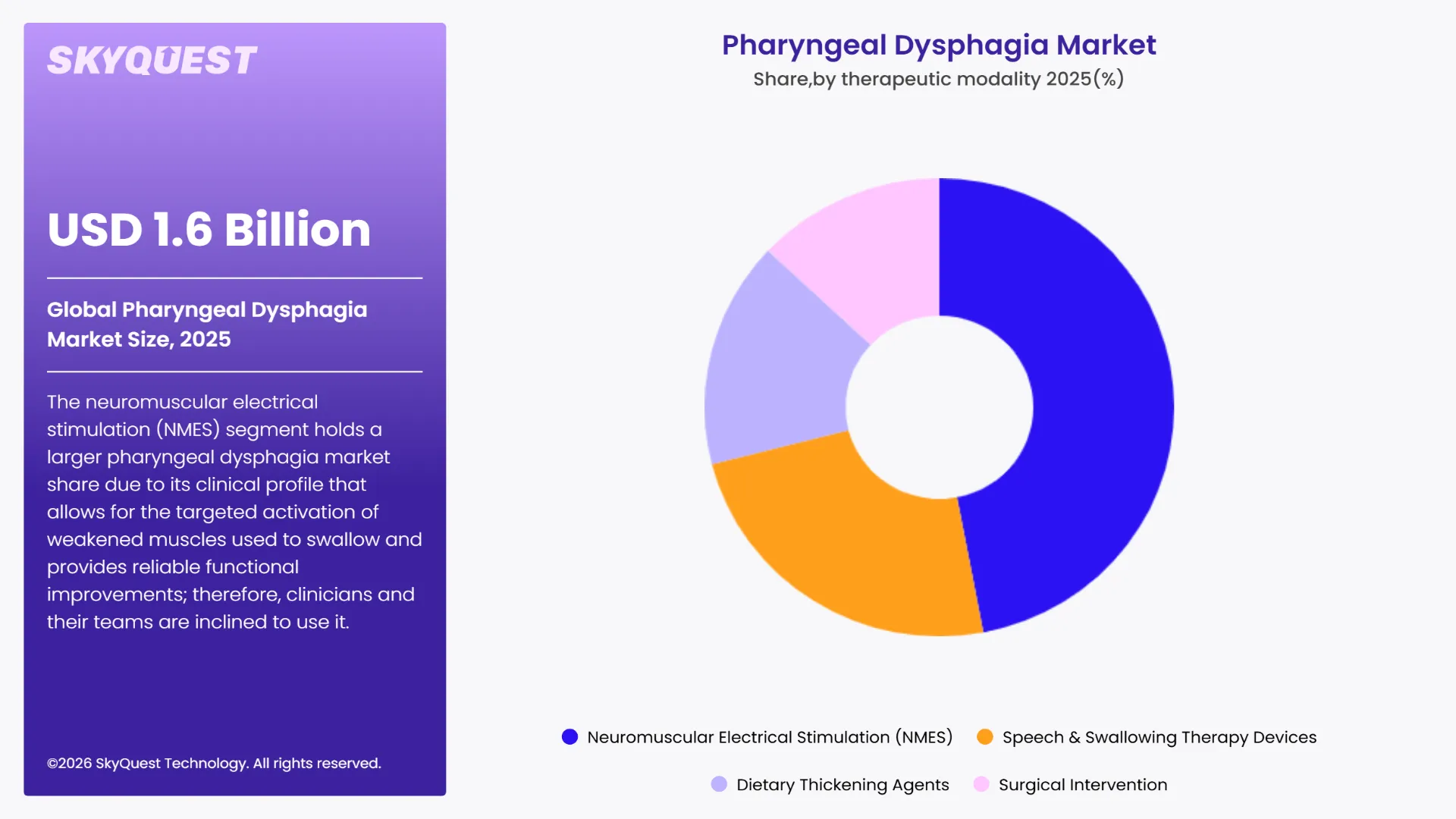 Pharyngeal Dysphagia Market By Segments