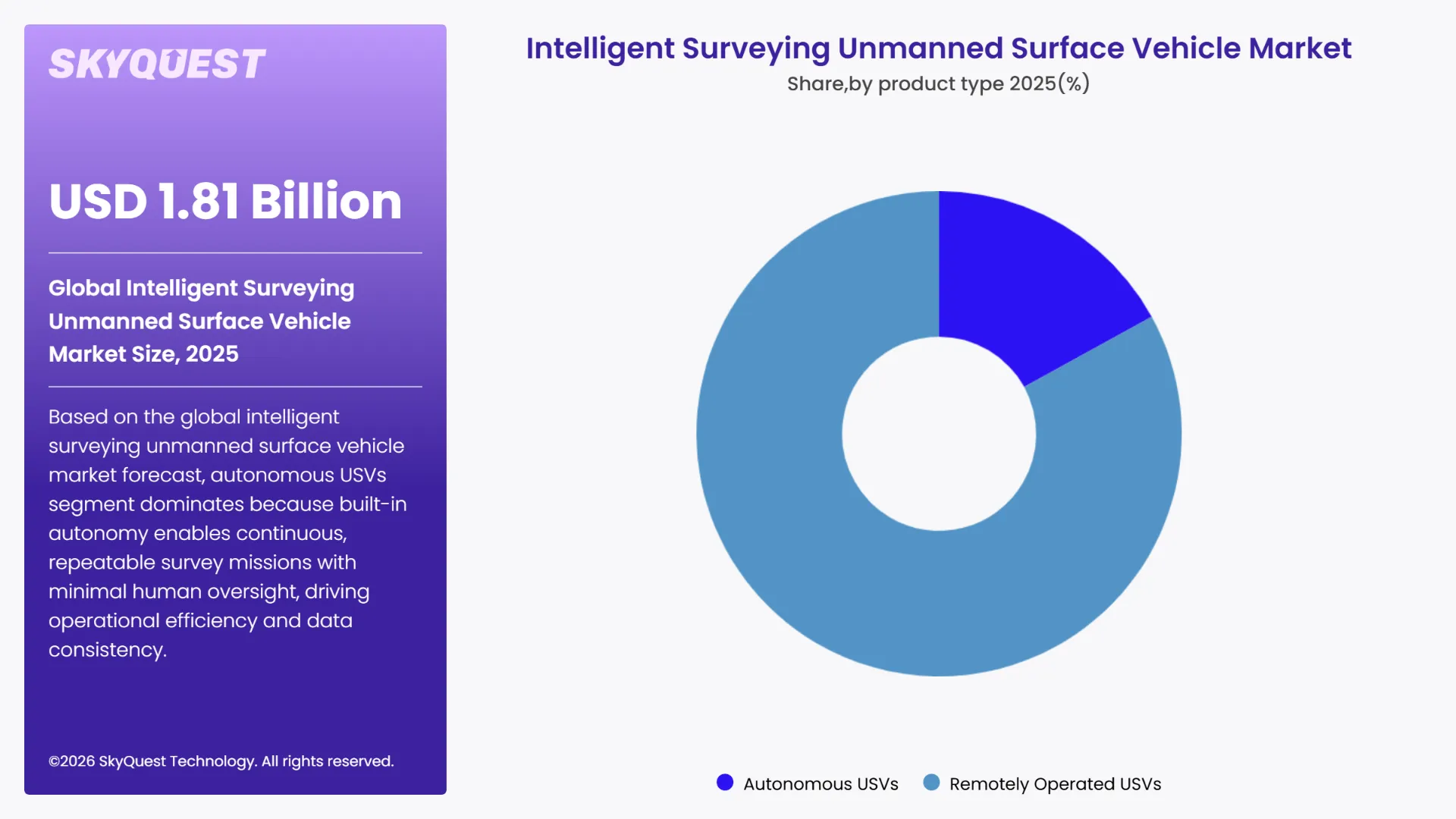 Intelligent Surveying Unmanned Surface Vehicle Market By Segments