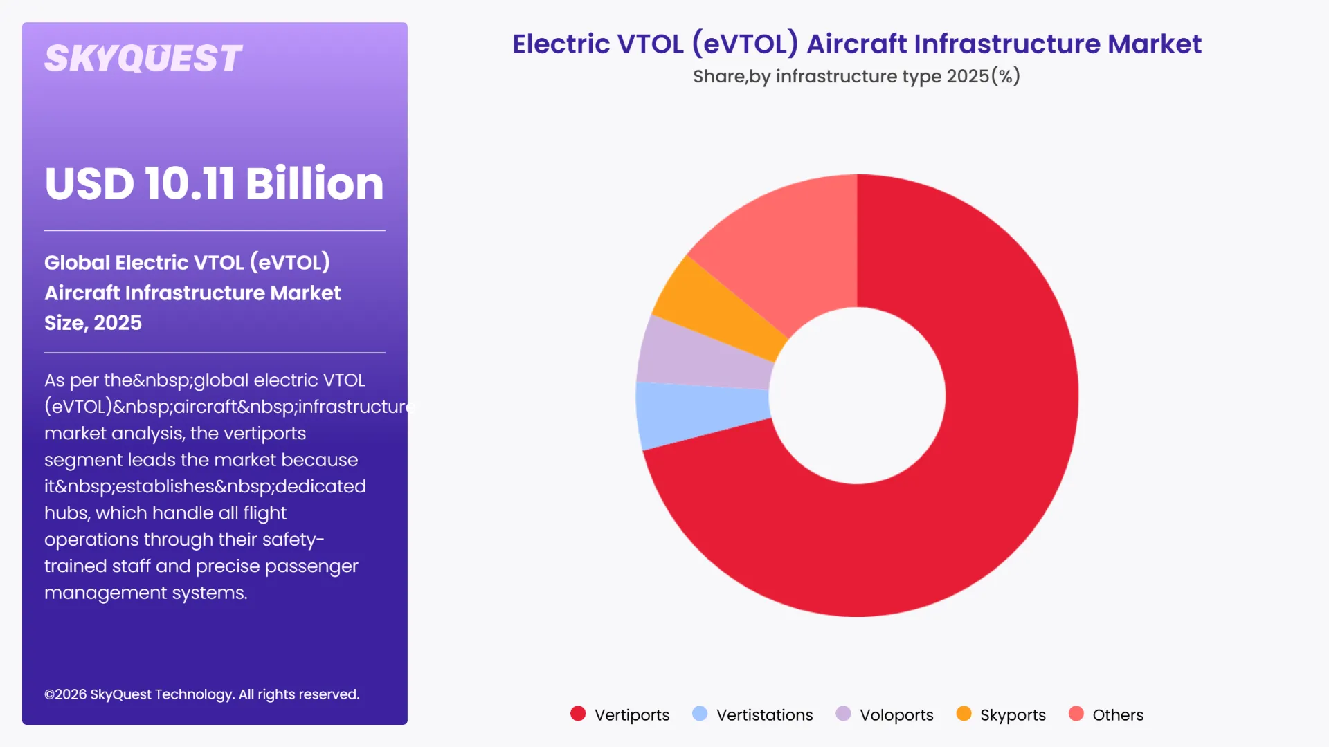 Electric VTOL (eVTOL) Aircraft Infrastructure Market By Segments
