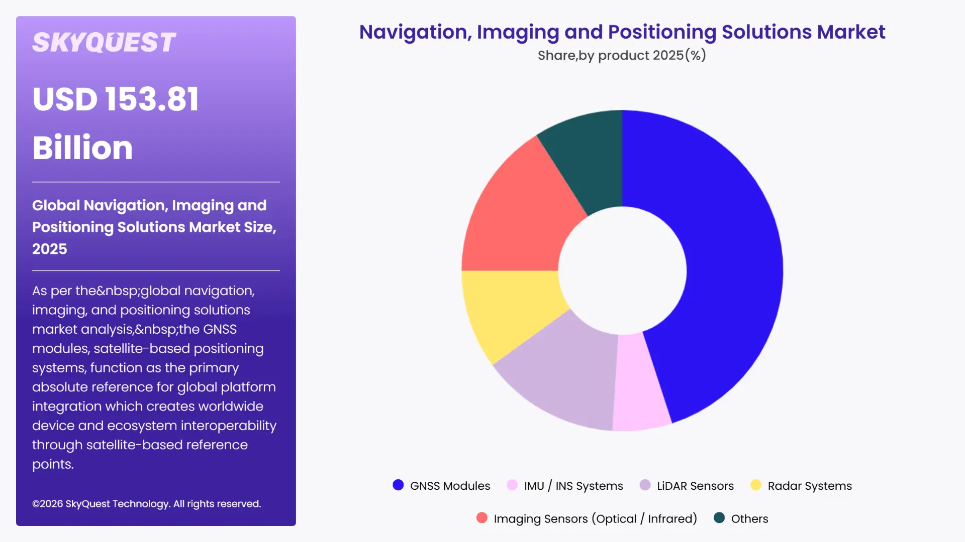 Navigation, Imaging and Positioning Solutions Market By Segments