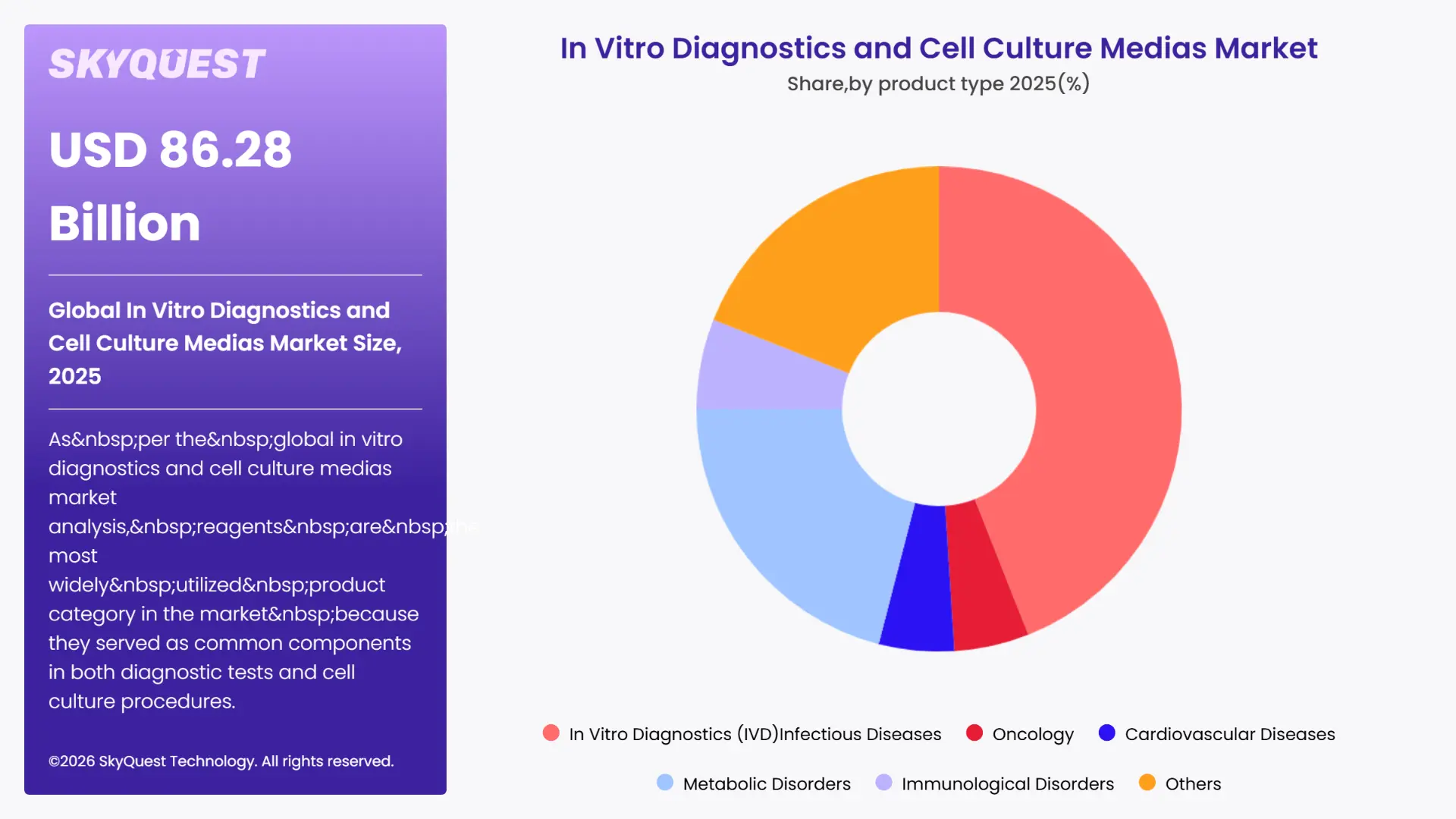 In Vitro Diagnostics and Cell Culture Medias Market By Segments