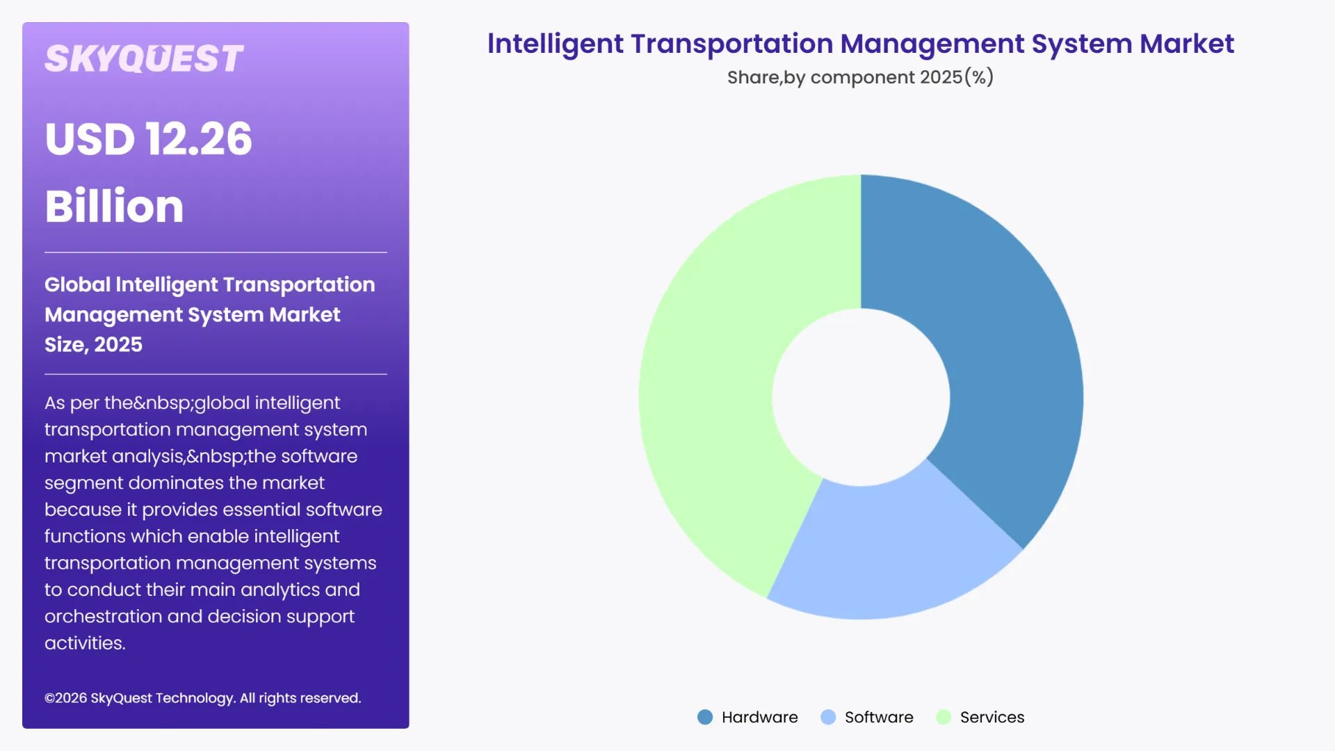 lntelligent Transportation Management System Market By Segments