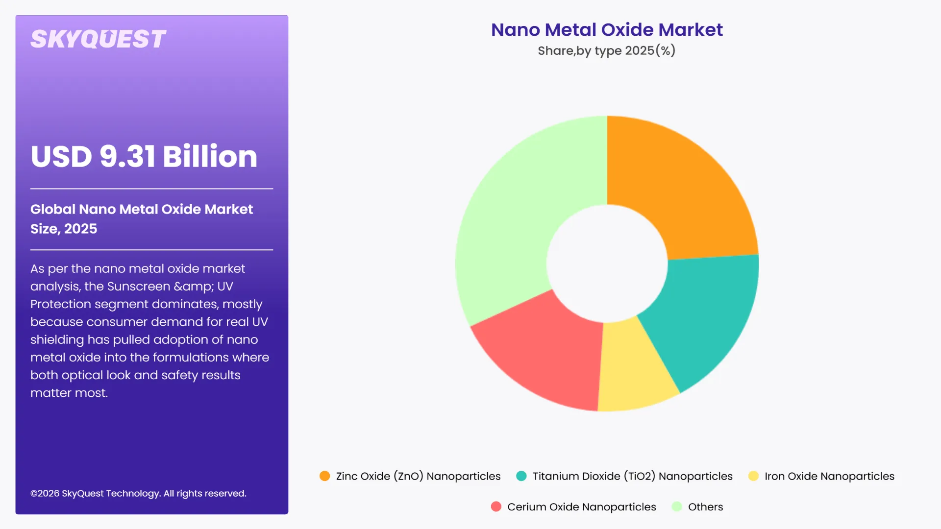 Nano Metal Oxide Market By Segments