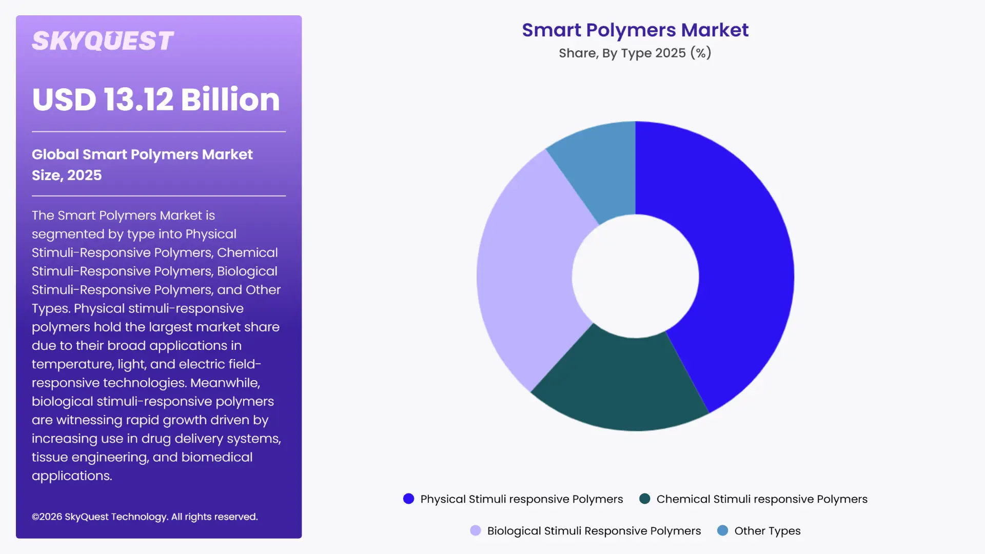 Smart Polymers Market Segments