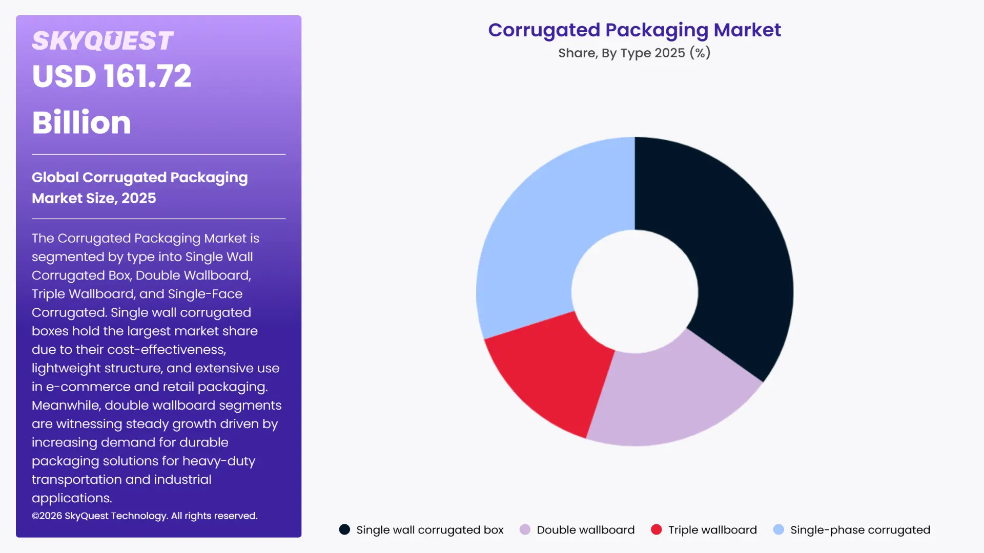 Corrugated Packaging Market Segments Analysis