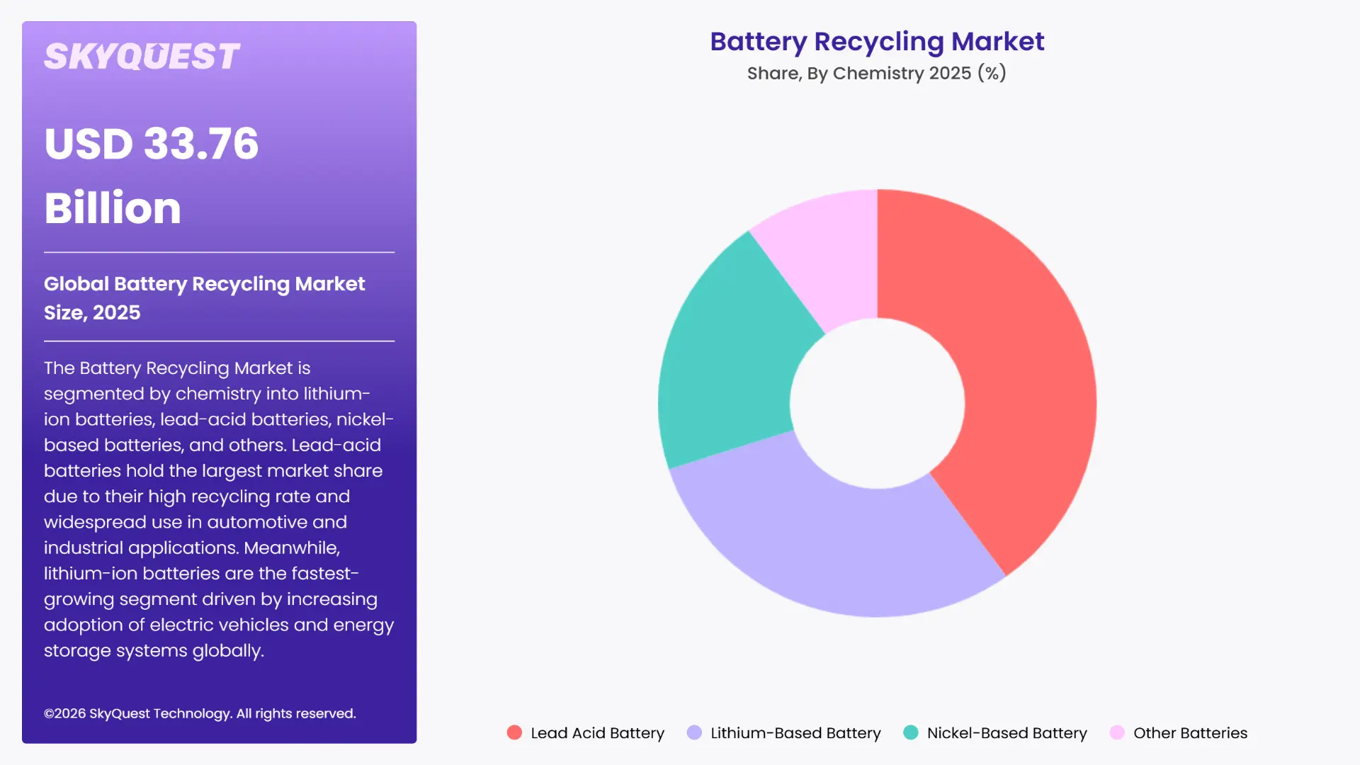 Battery Recycling Market Segments