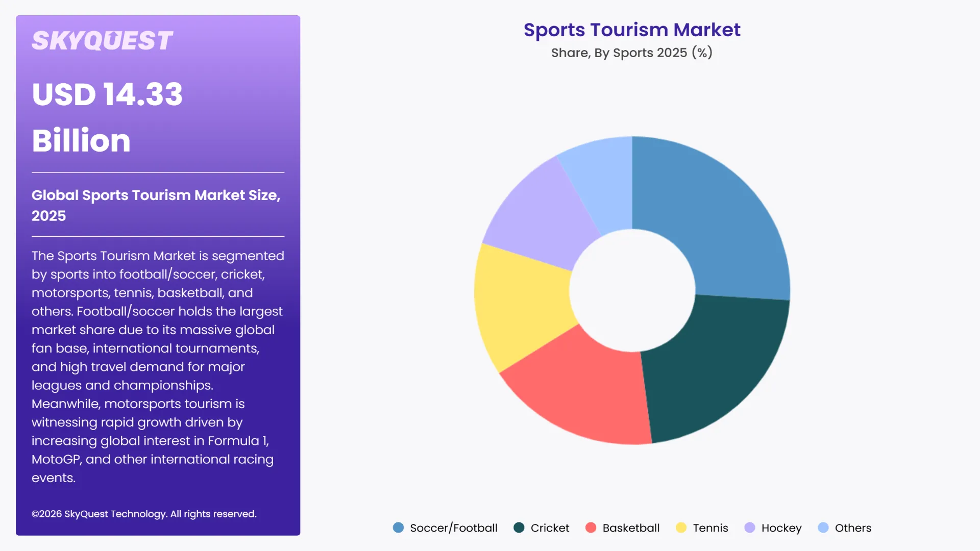 Sports Tourism Market Segments