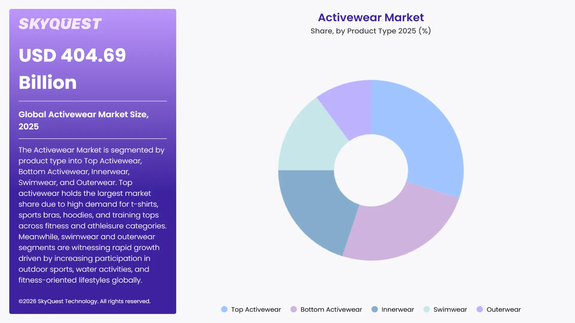 Activewear Market Segments