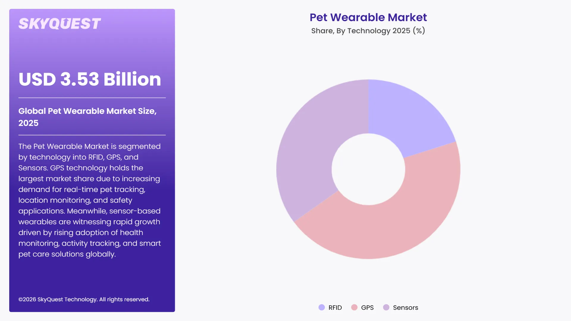 Pet Wearable Market Segments